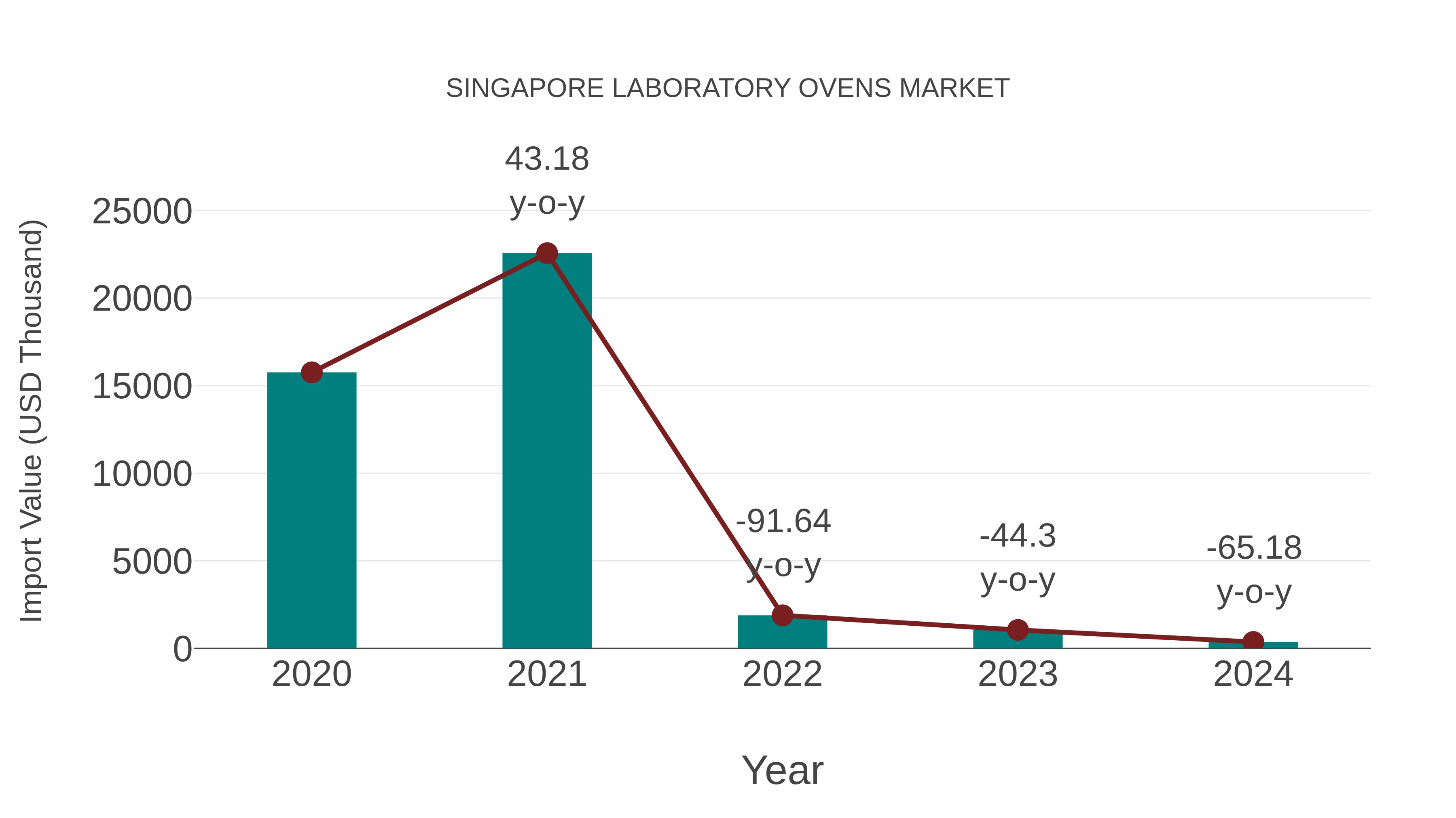 Singapore Laboratory Ovens Market: Import Trend Analysis
