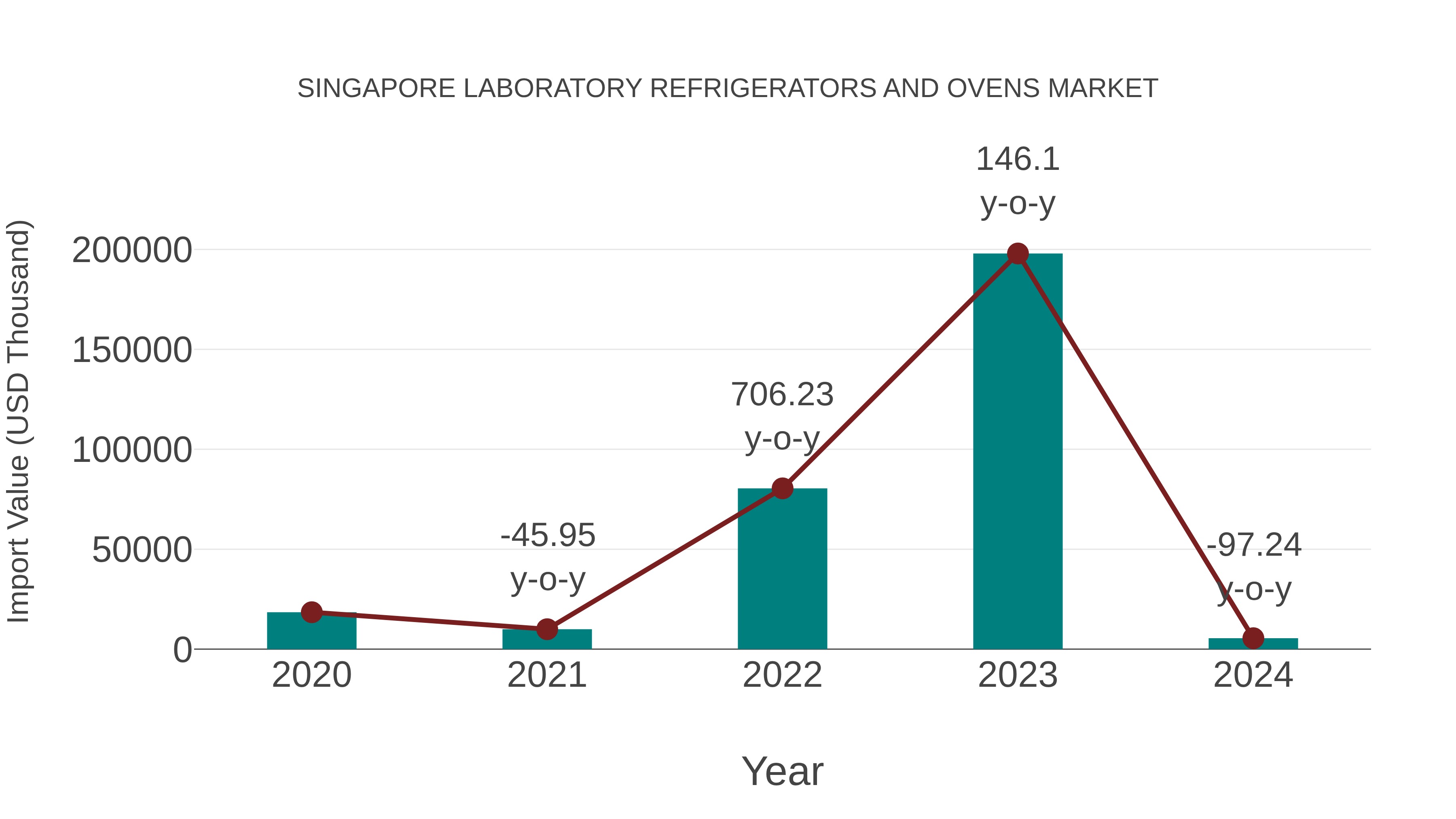  Singapore Laboratory Refrigerators and Ovens Market: Import Trend Analysis