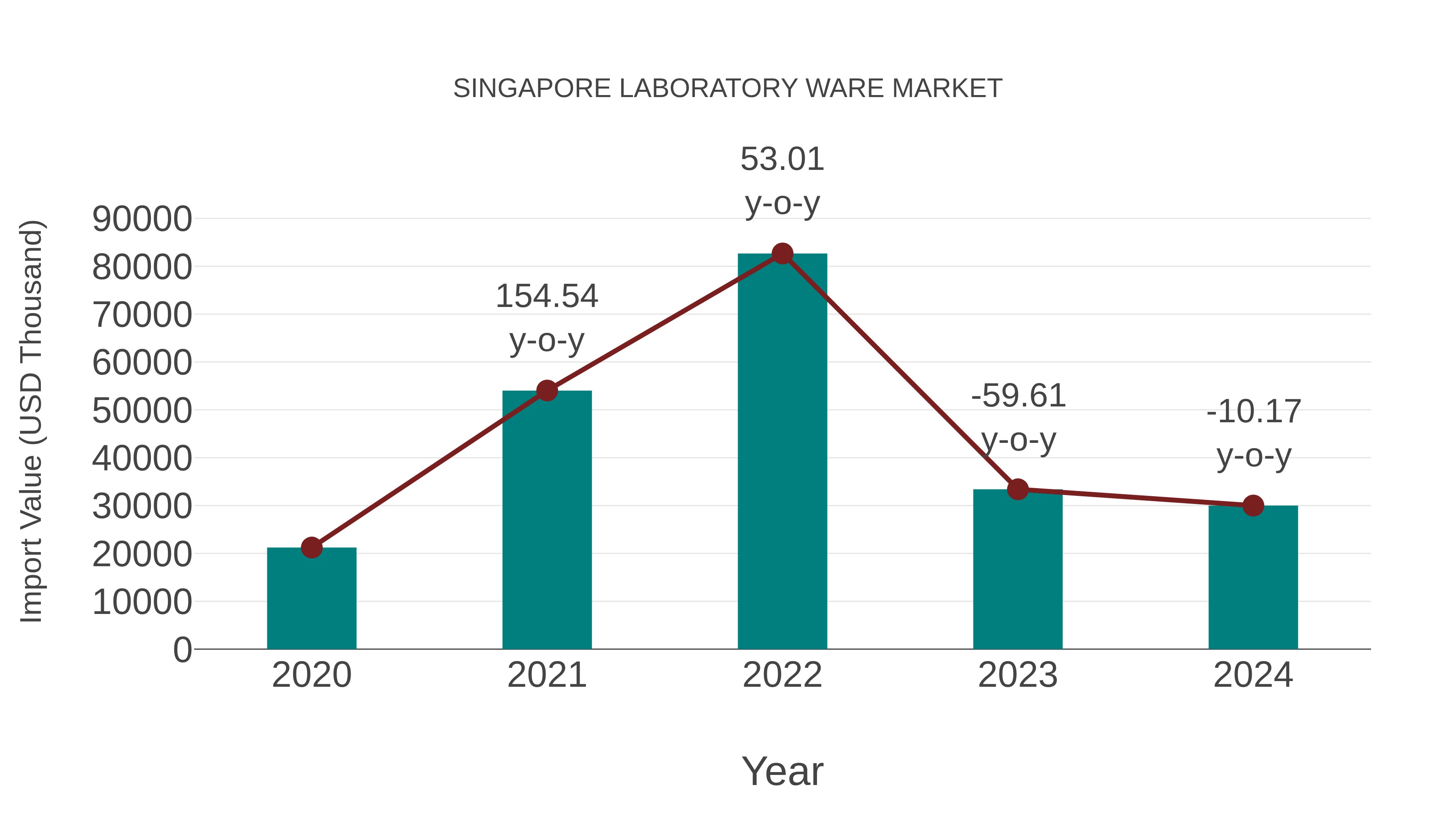  Singapore Laboratory Ware Market: Import Trend Analysis