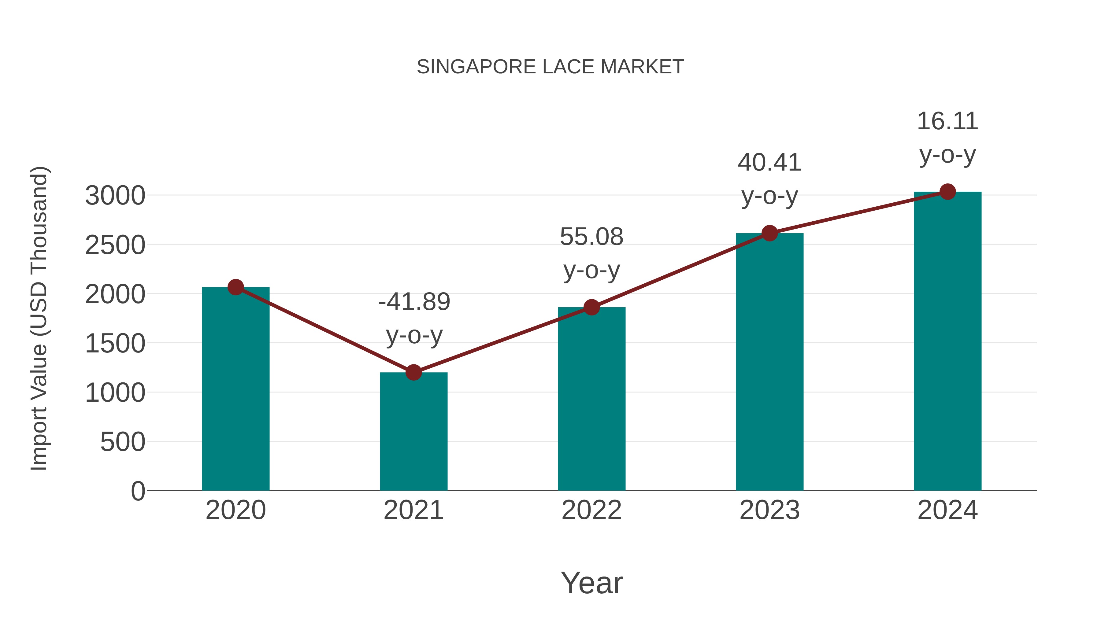  Singapore Lace Market: Import Trend Analysis