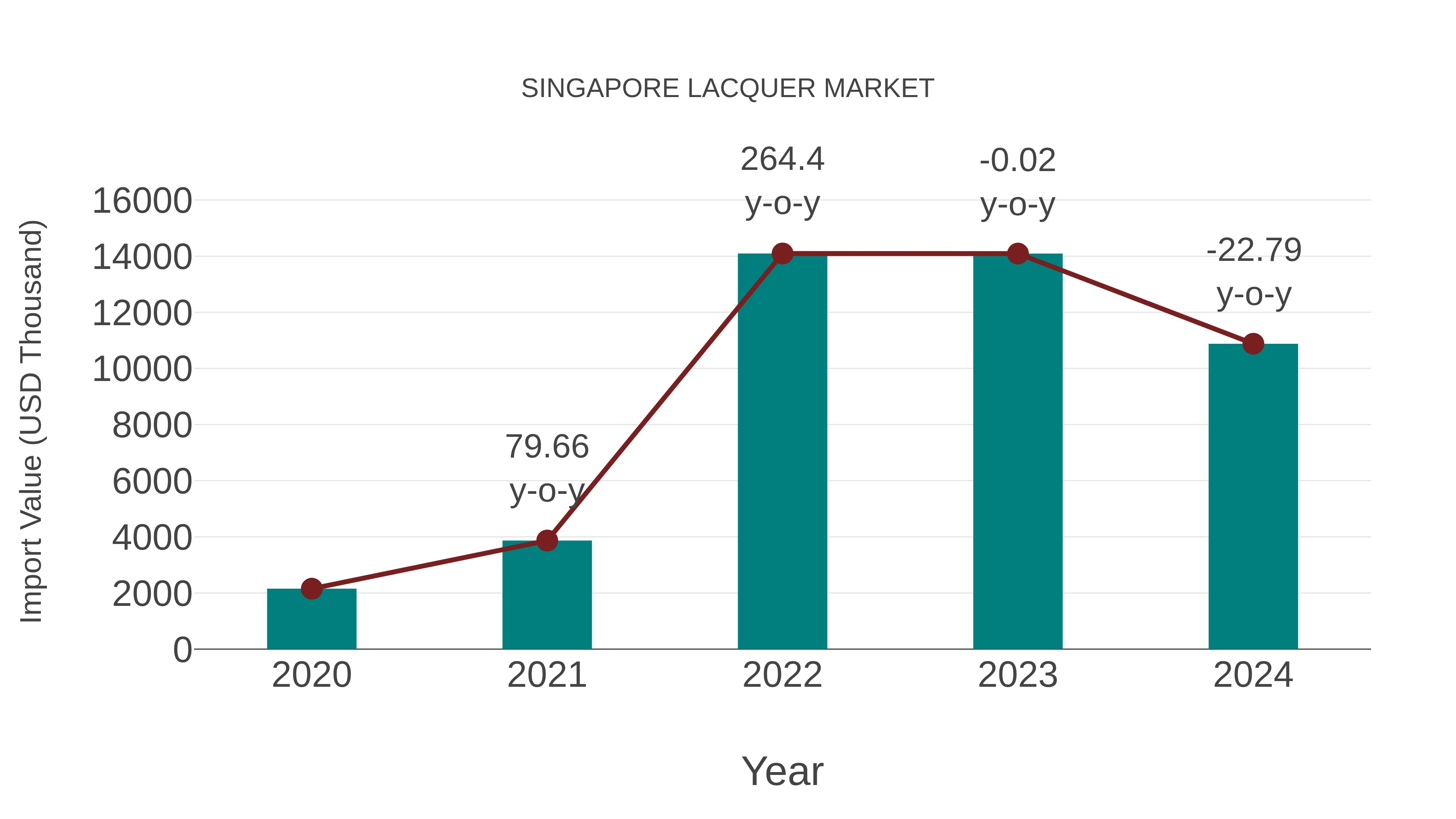  Singapore Lacquer Market: Import Trend Analysis