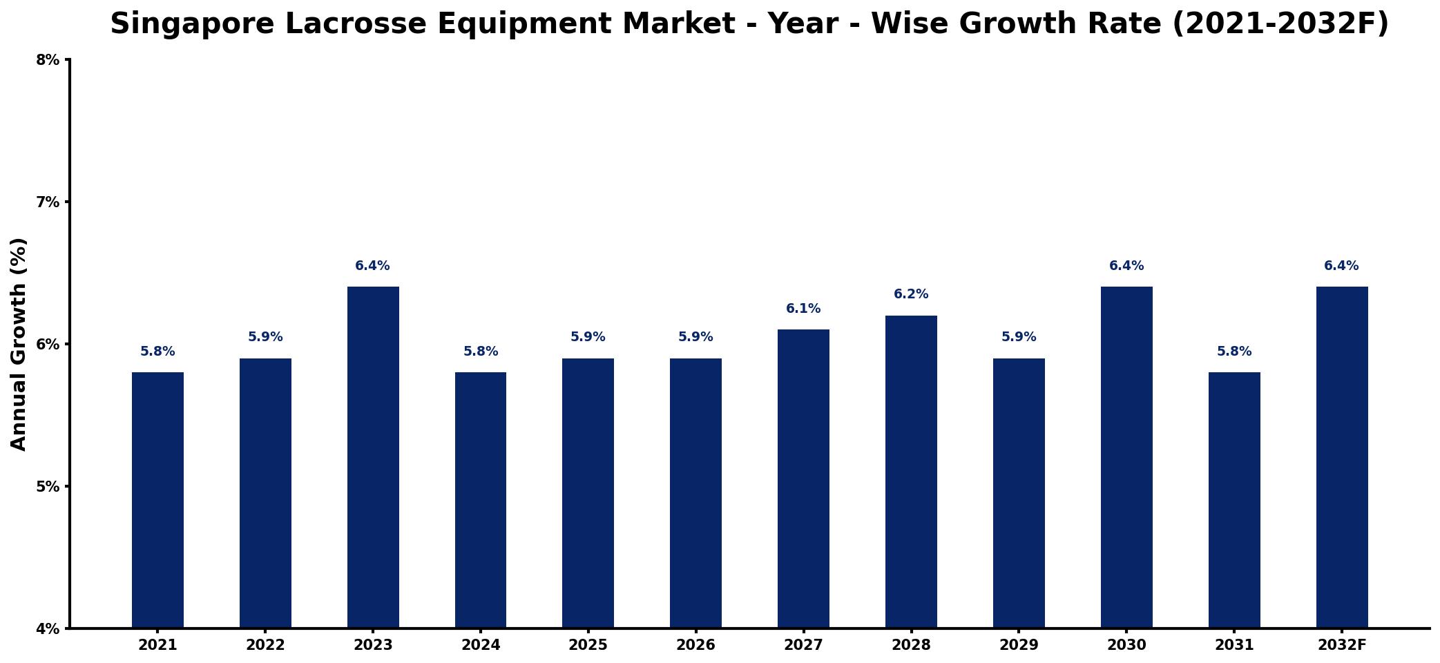 Singapore Lacrosse Equipment Market Year-wise Growth Rate and Key Drivers