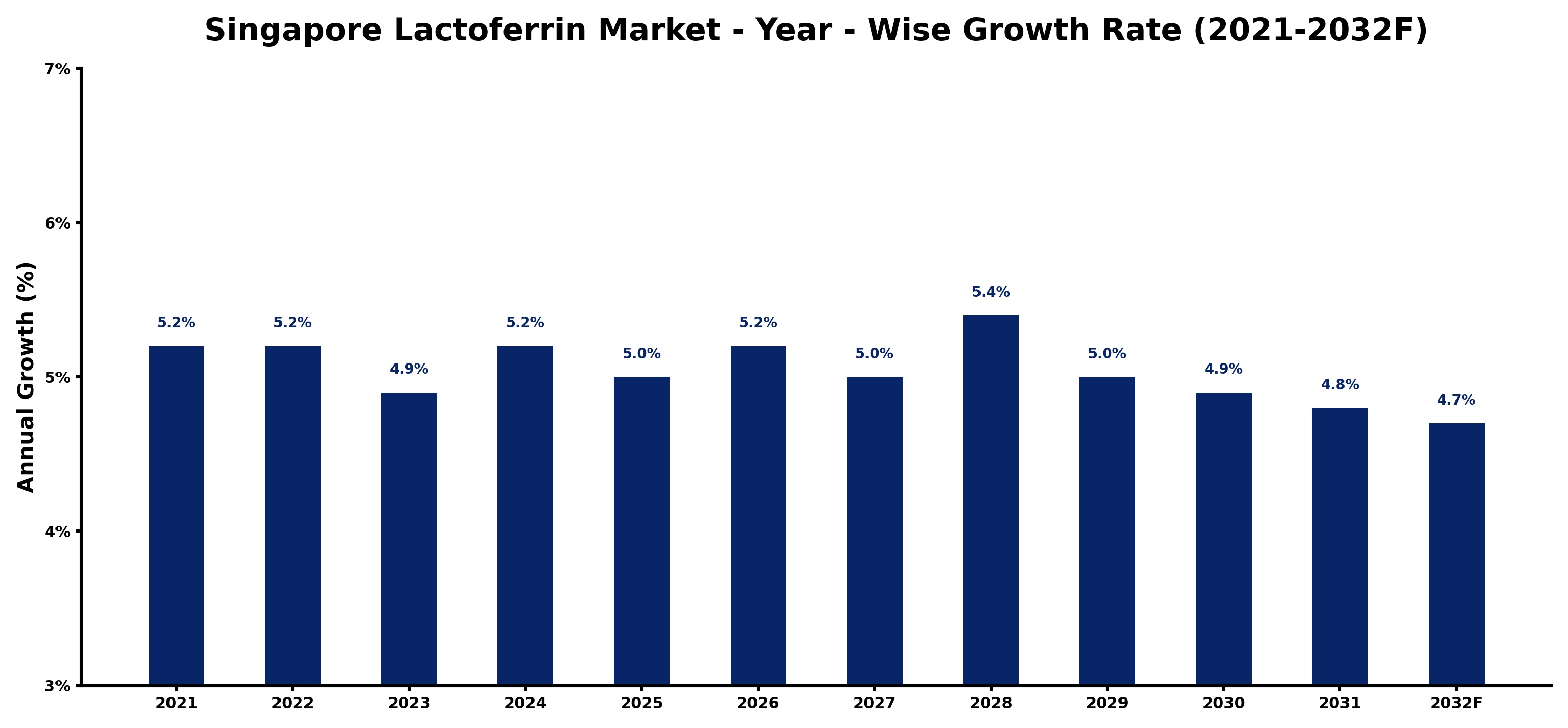 Singapore Lactoferrin Market Year-wise Growth Rate and Key Drivers