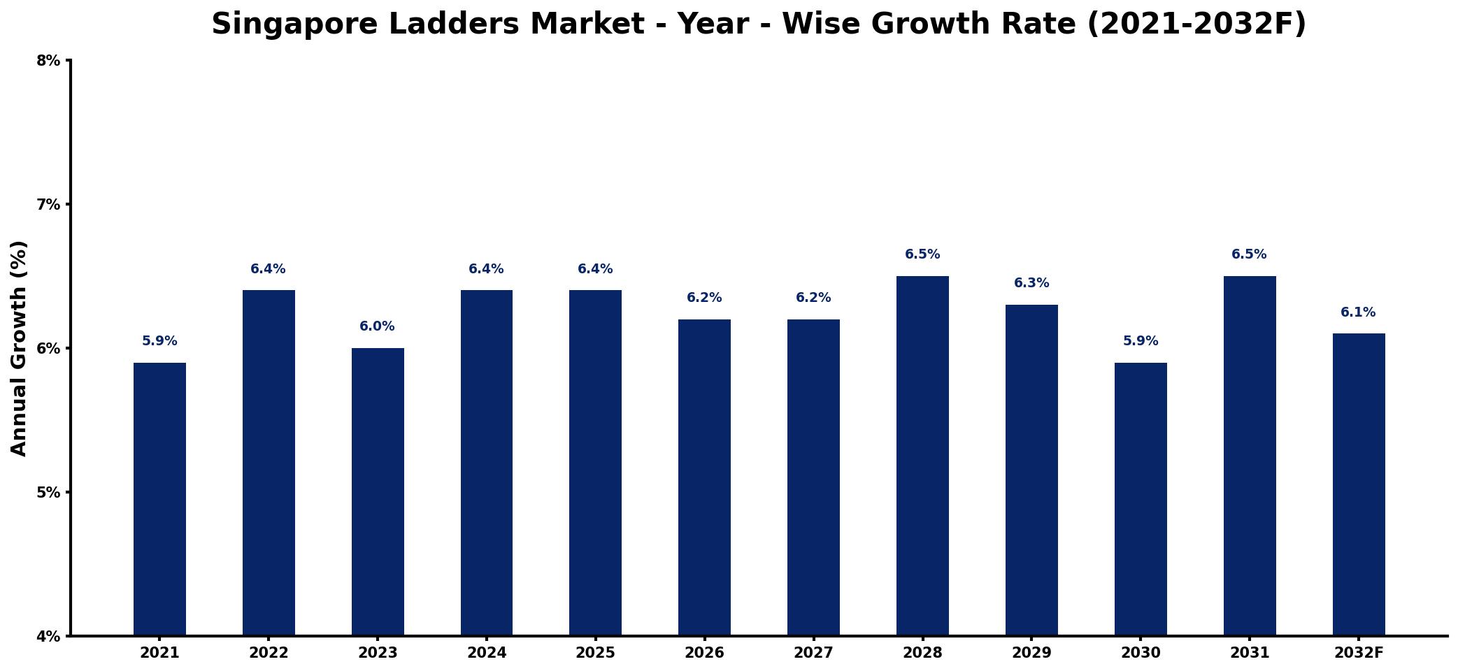 Singapore Ladders Market Year-wise Growth Rate and Key Drivers