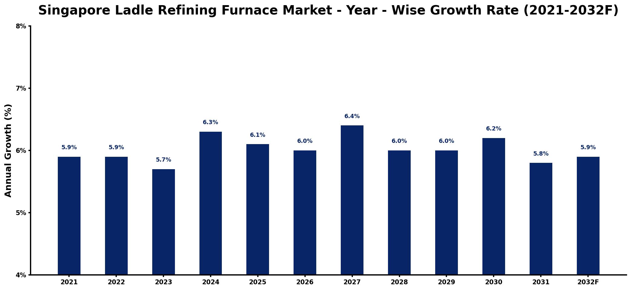 Singapore Ladle Refining Furnace Market Year-wise Growth Rate and Key Drivers