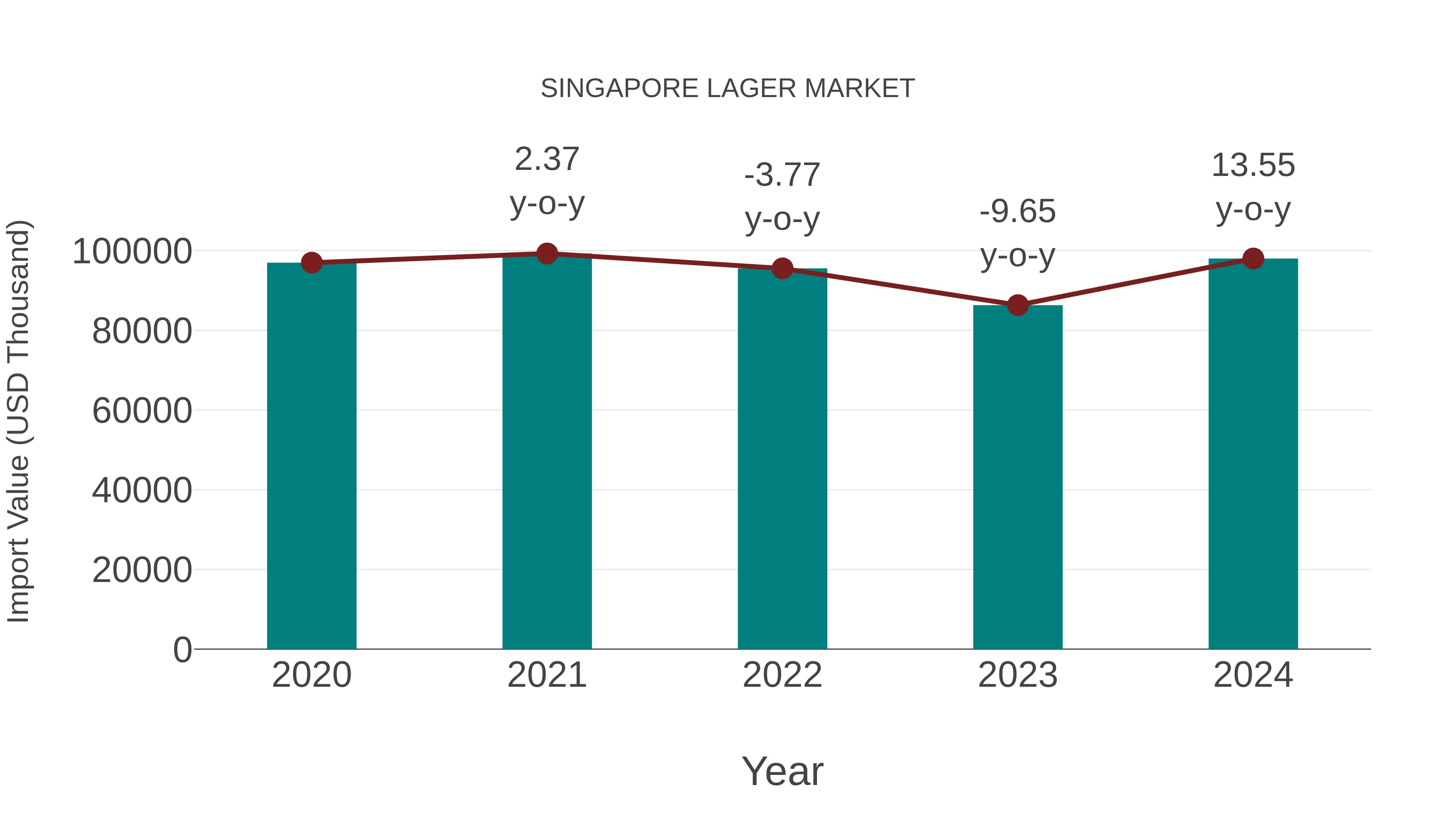  Singapore Lager Market: Import Trend Analysis