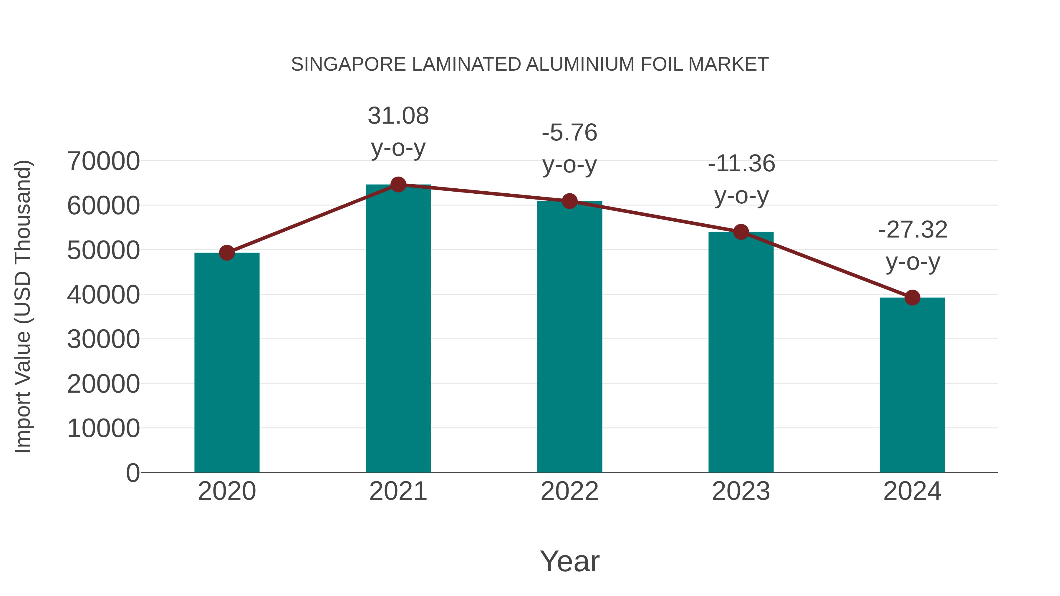  Singapore Laminated Aluminium Foil Market: Import Trend Analysis