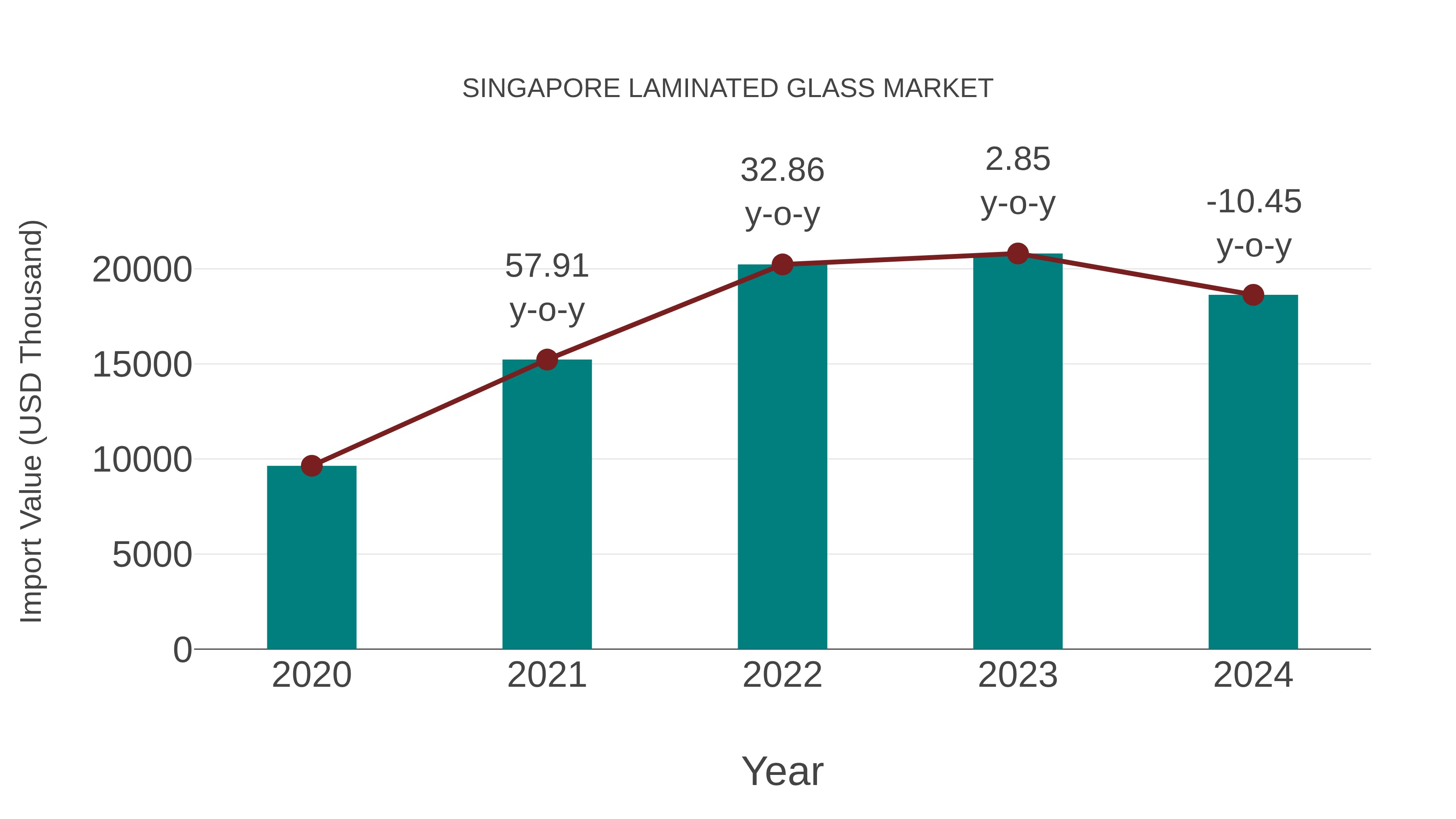 Singapore Laminated Glass Market: Import Trend Analysis