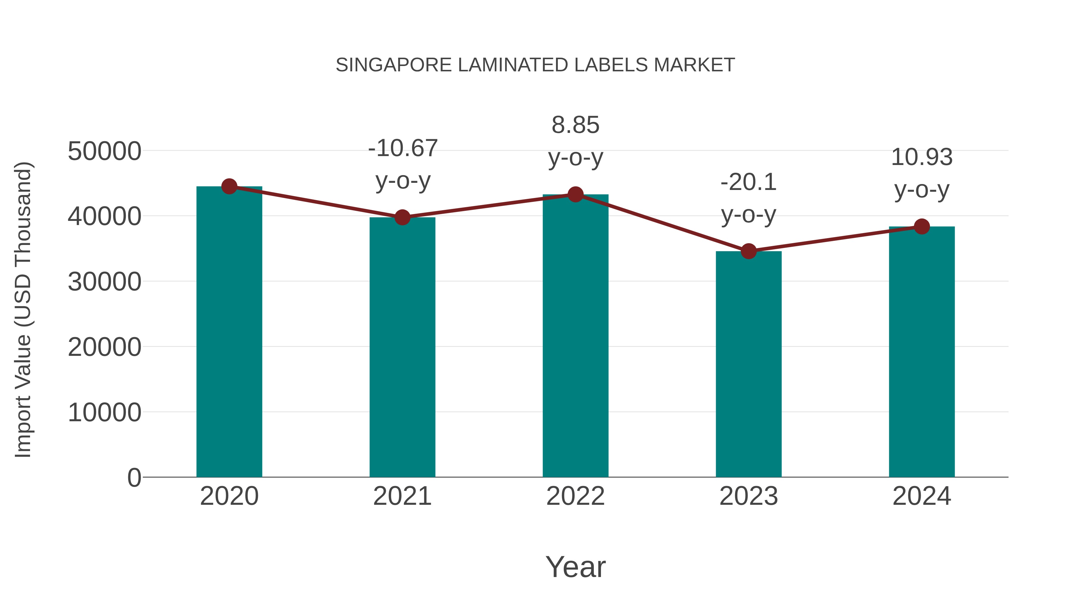  Singapore Laminated Labels Market: Import Trend Analysis