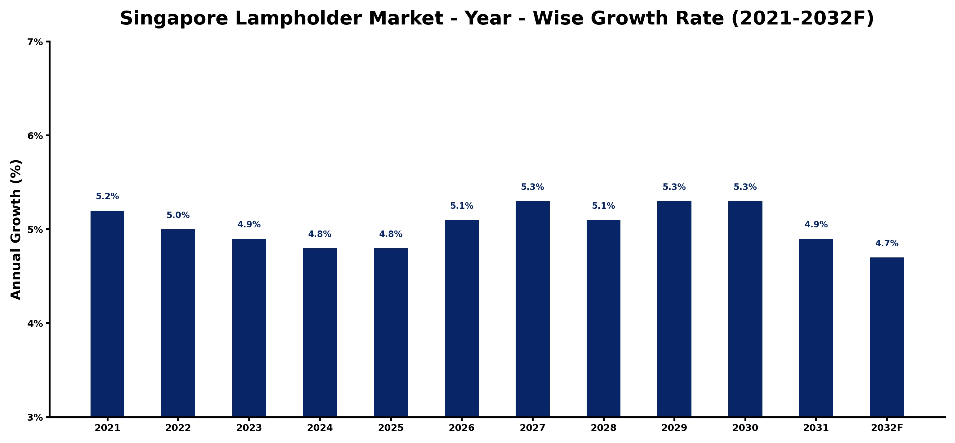 Singapore Lampholder Market Year-wise Growth Rate and Key Drivers