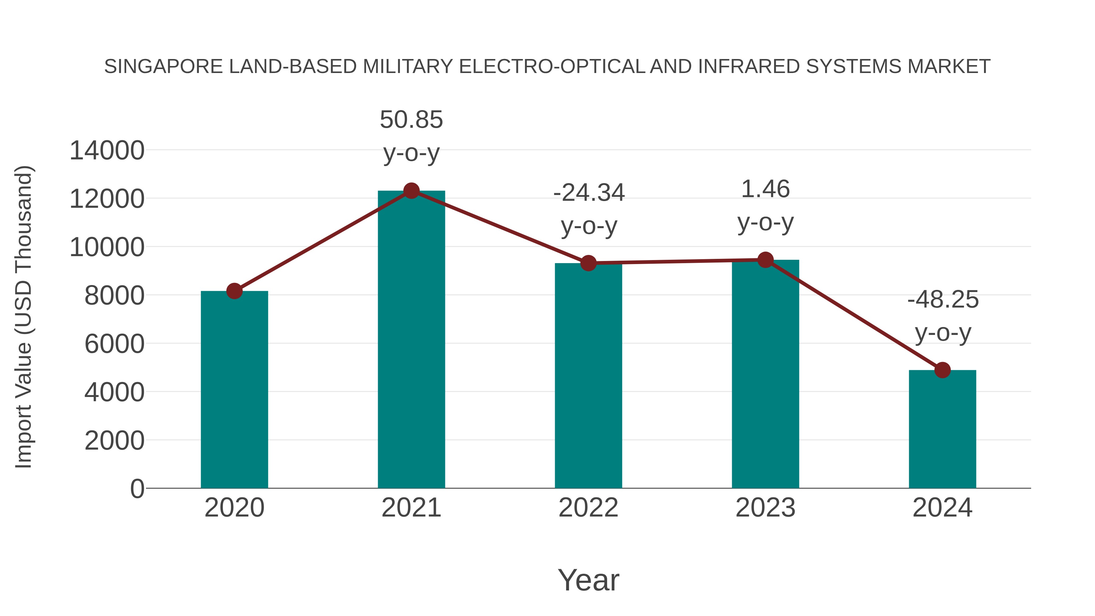  Singapore Land-based Military Electro-optical and Infrared Systems Market: Import Trend Analysis