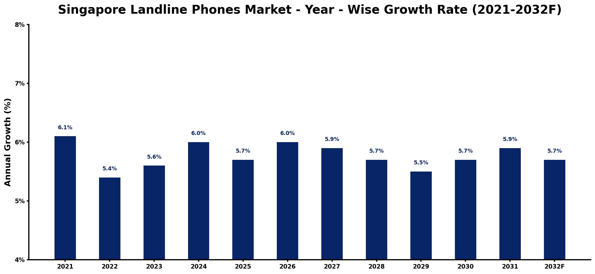 Singapore Landline Phones Market Year-wise Growth Rate and Key Drivers