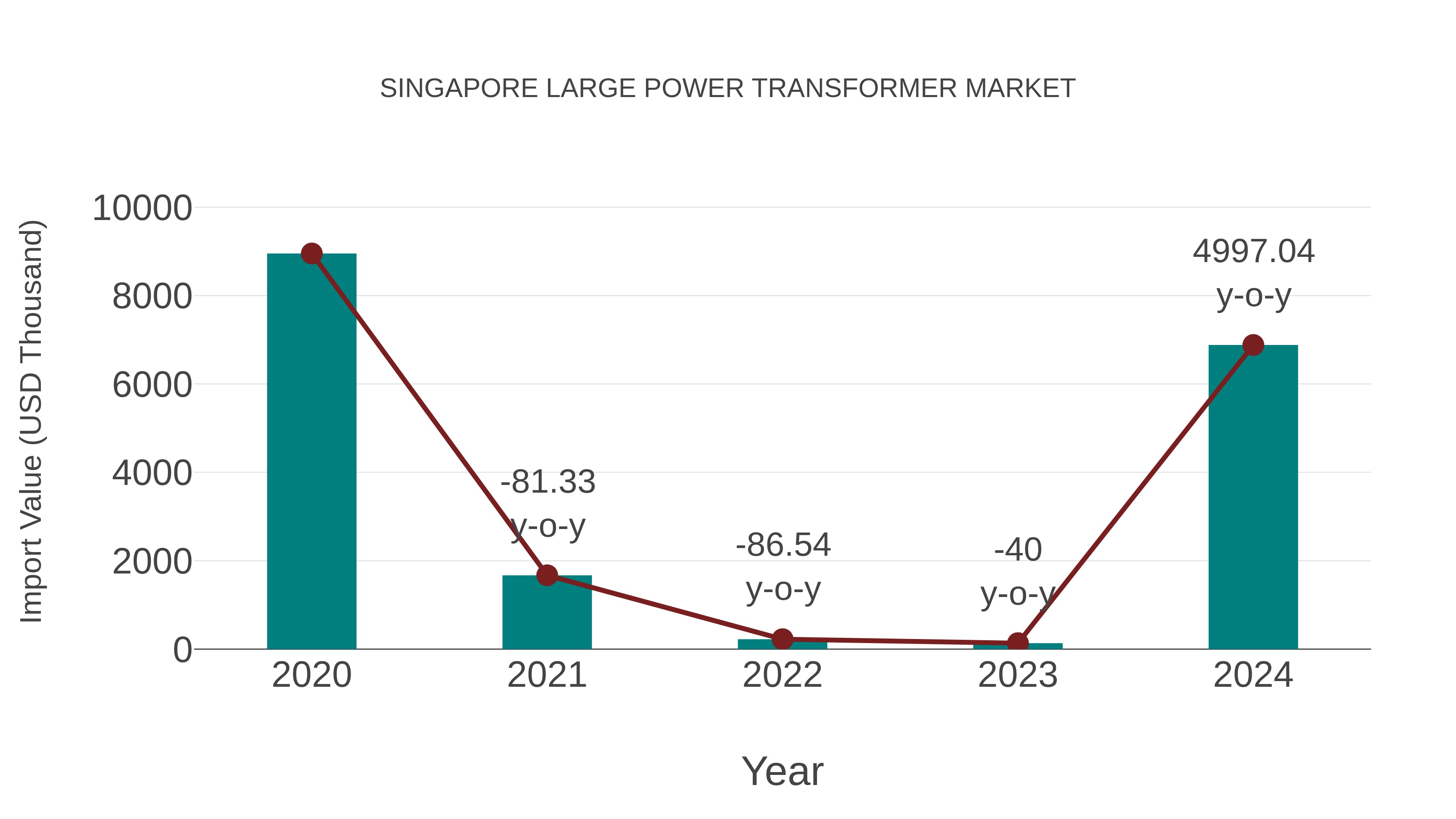 Singapore Large Power Transformer Market: Import Trend Analysis
