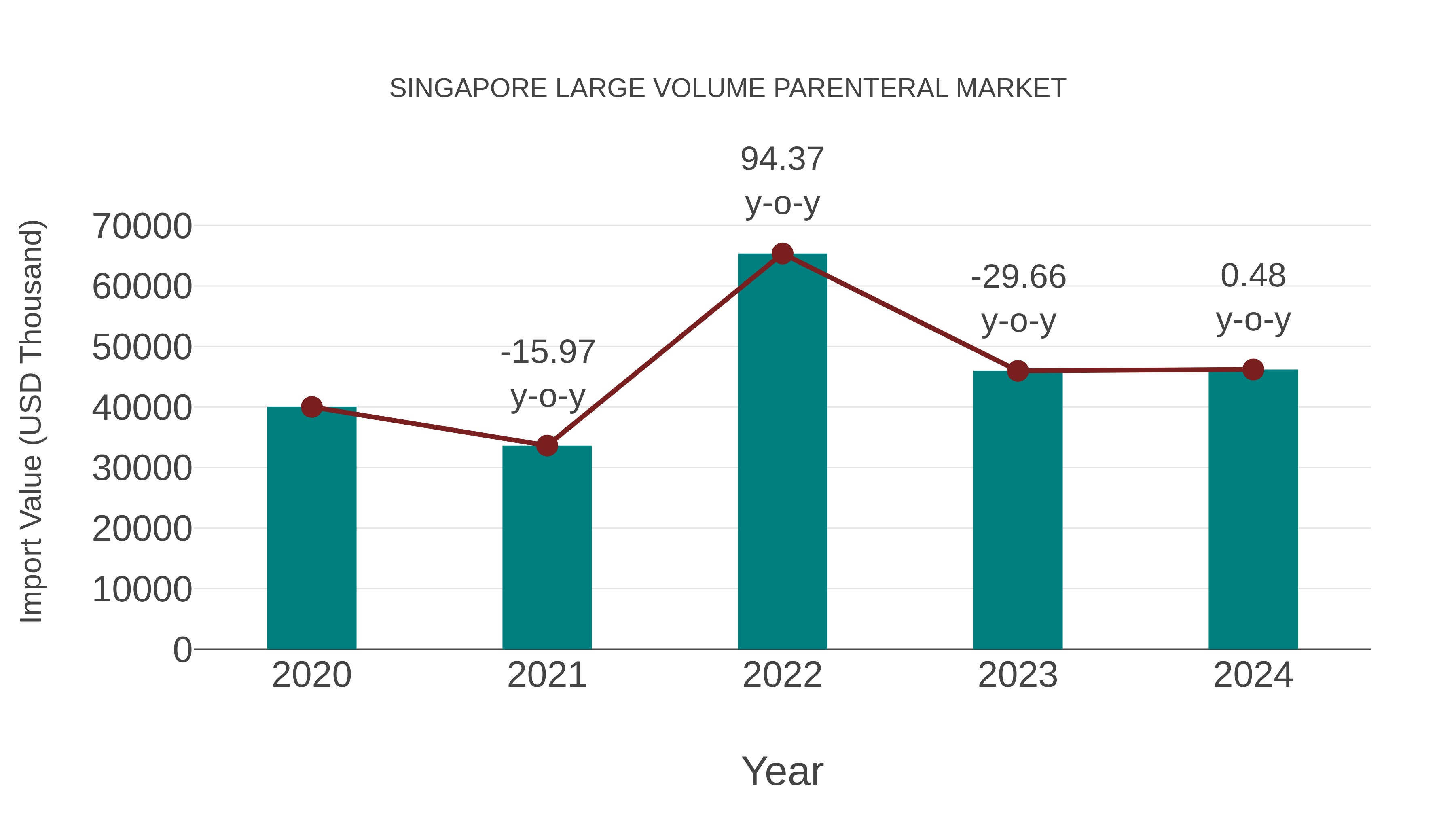  Singapore Large Volume Parenteral Market: Import Trend Analysis