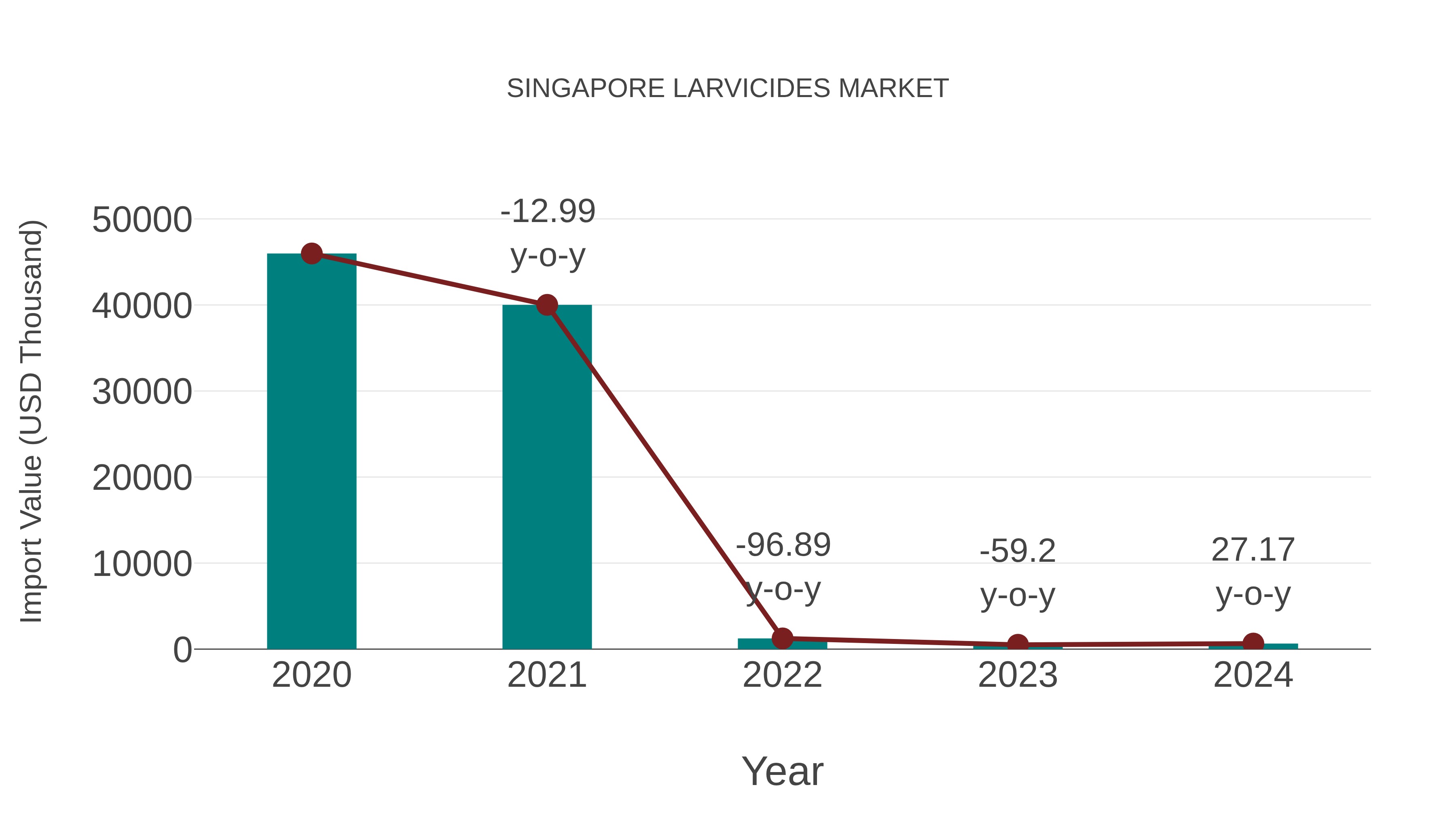  Singapore Larvicides Market: Import Trend Analysis