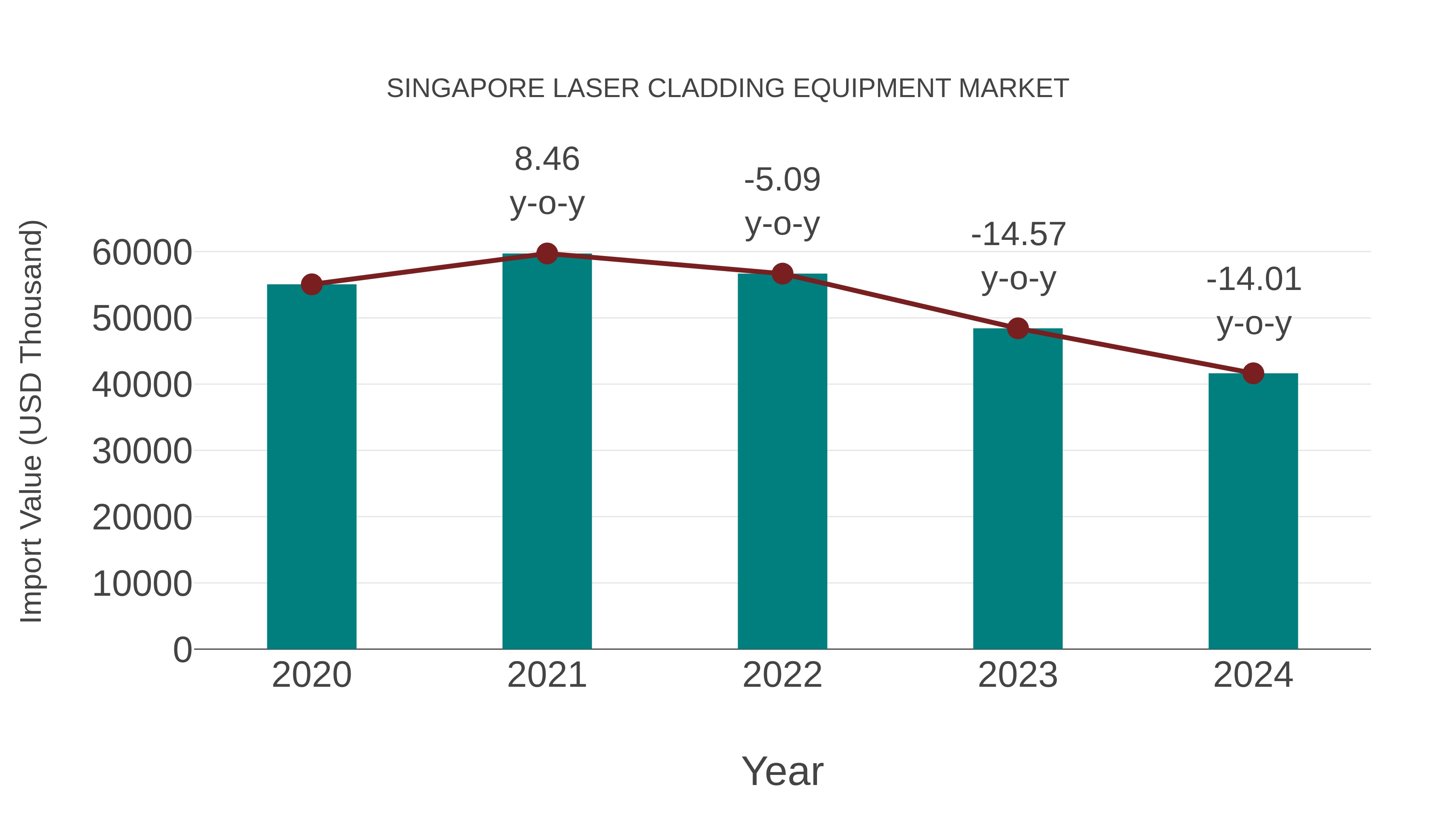 Singapore Laser Cladding Equipment Market: Import Trend Analysis