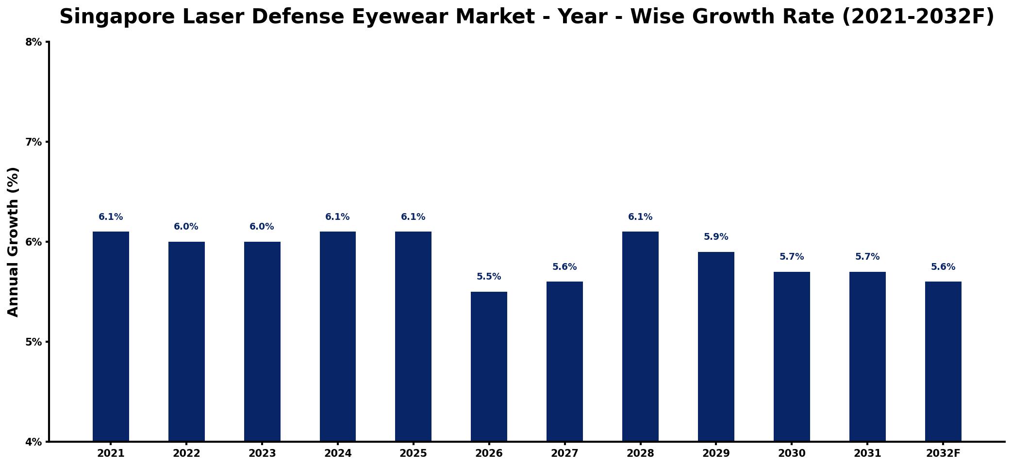 Singapore Laser Defense Eyewear Market Year-wise Growth Rate and Key Drivers