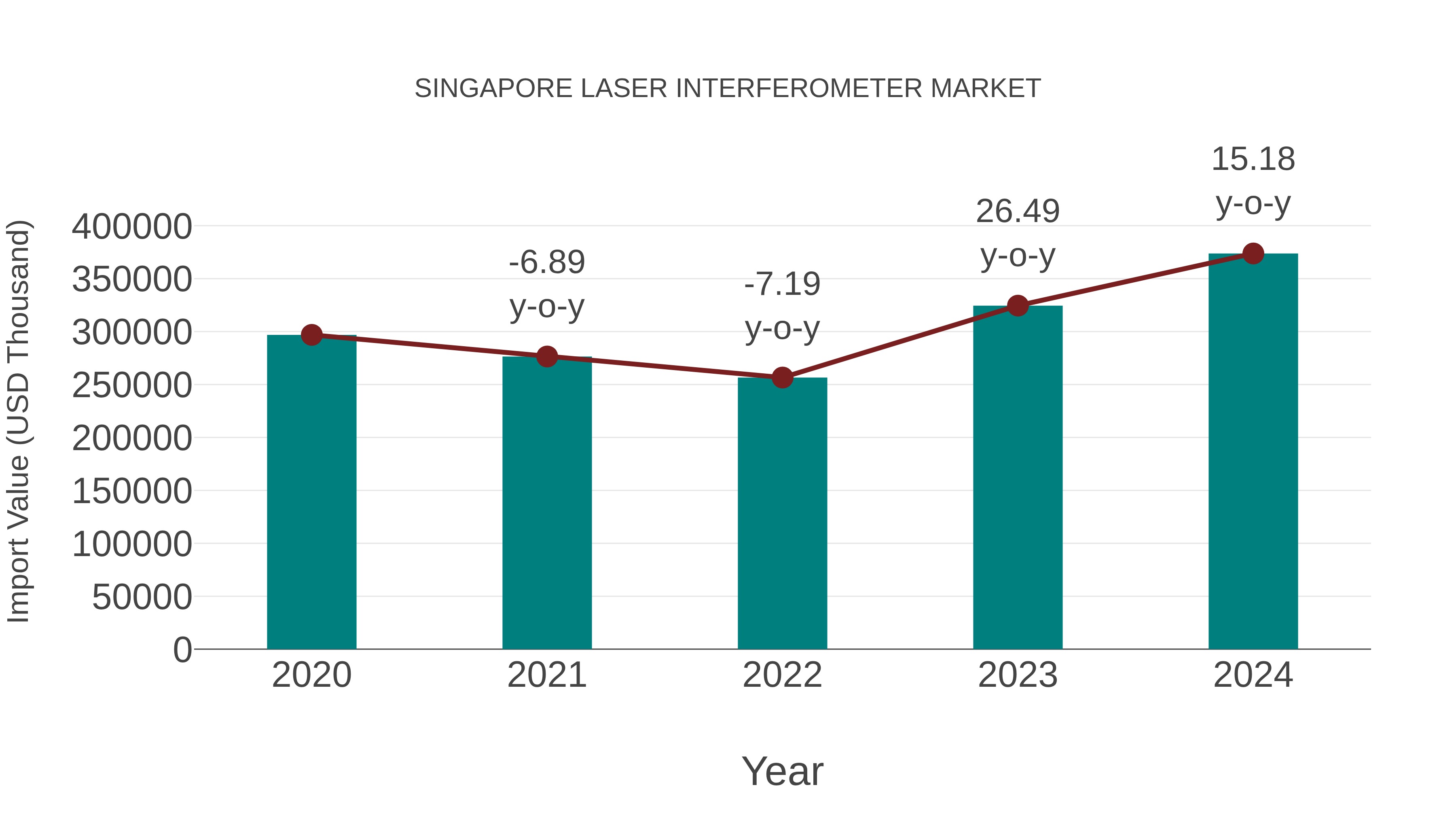  Singapore Laser Interferometer Market: Import Trend Analysis