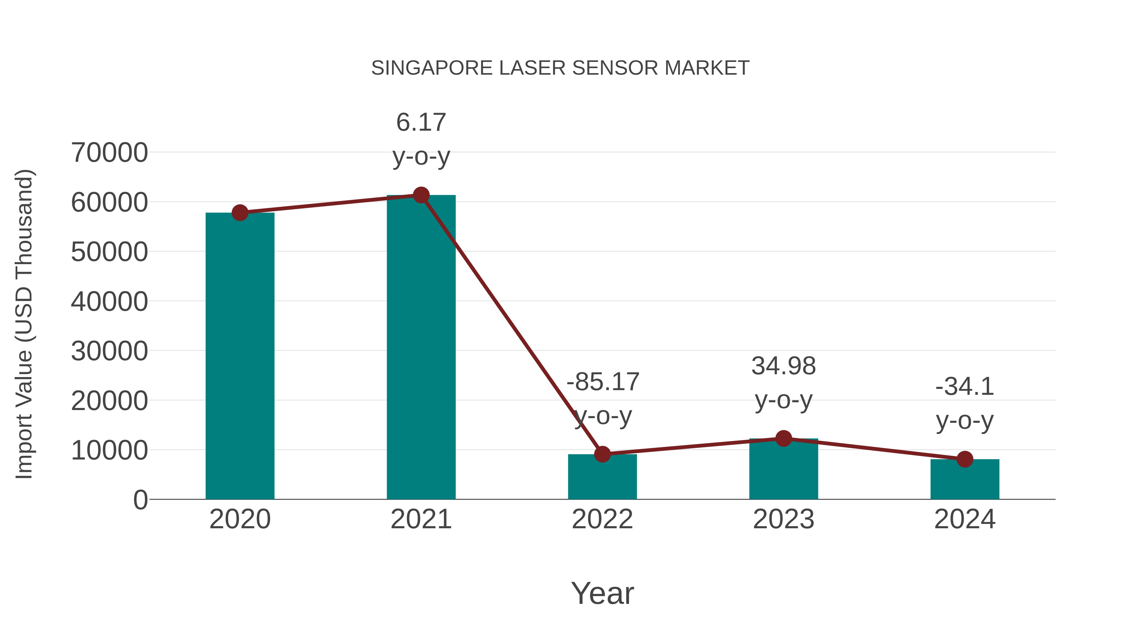  Singapore Laser Sensor Market: Import Trend Analysis