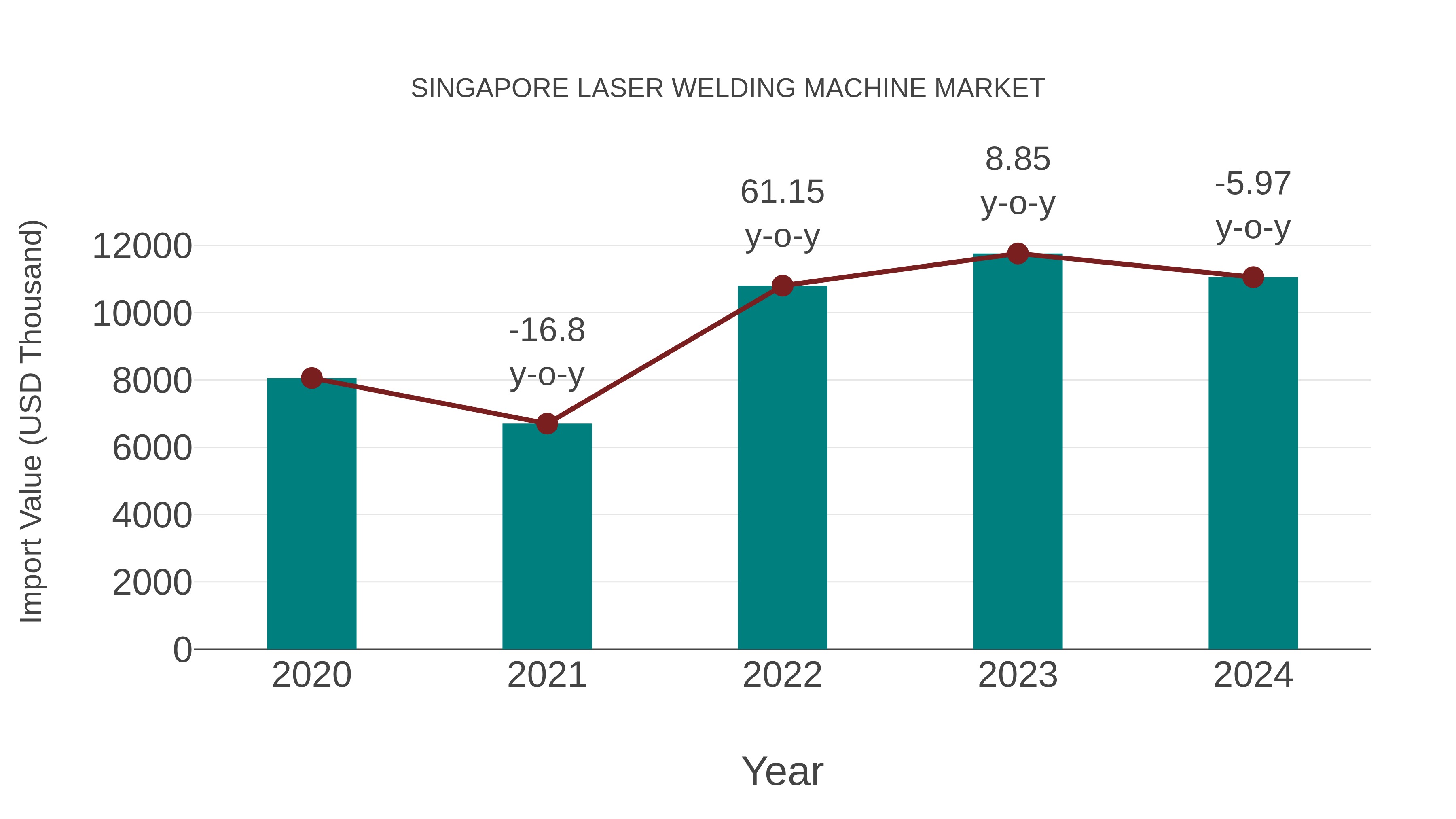  Singapore Laser Welding Machine Market: Import Trend Analysis