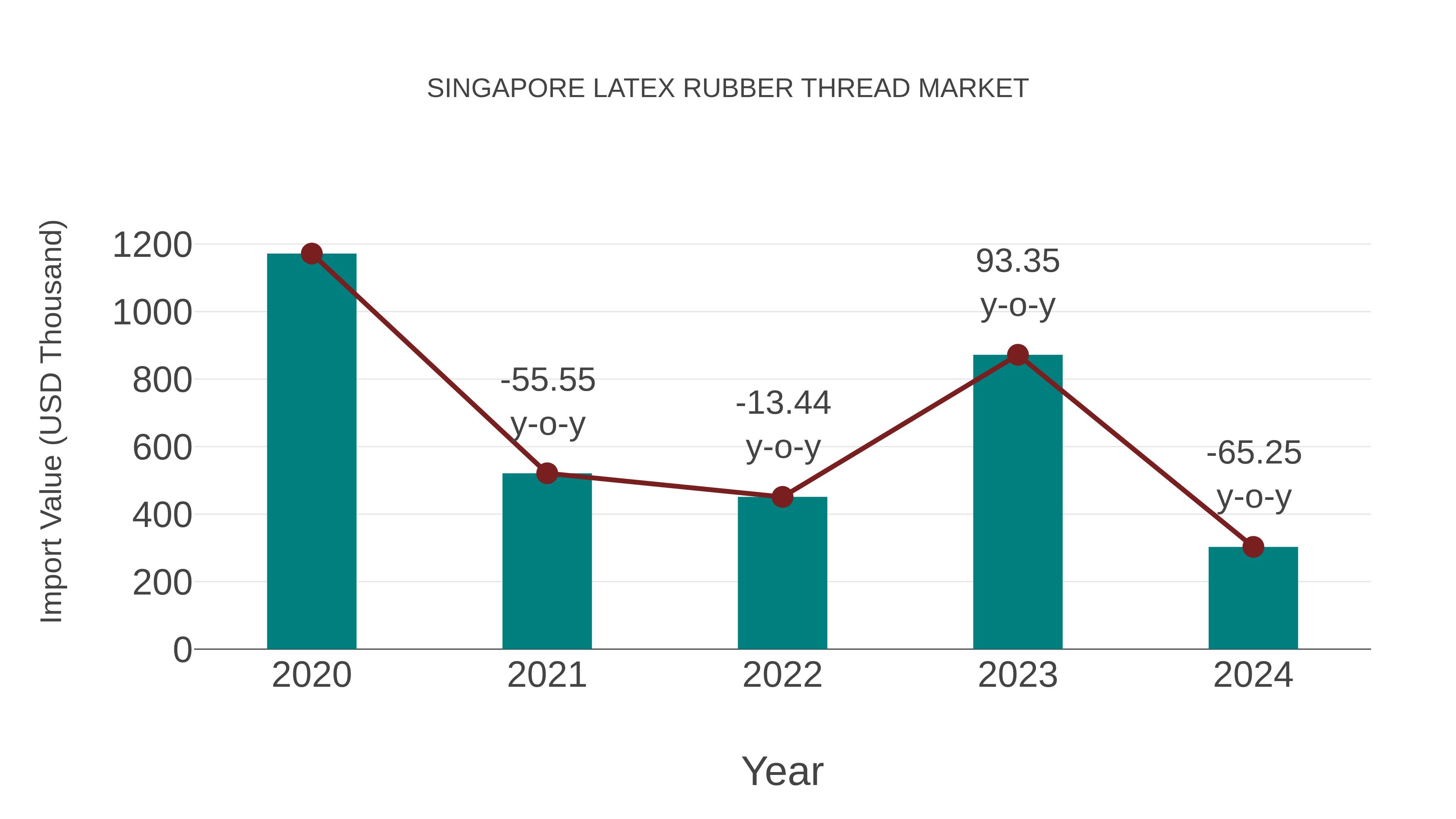  Singapore Latex Rubber Thread Market: Import Trend Analysis