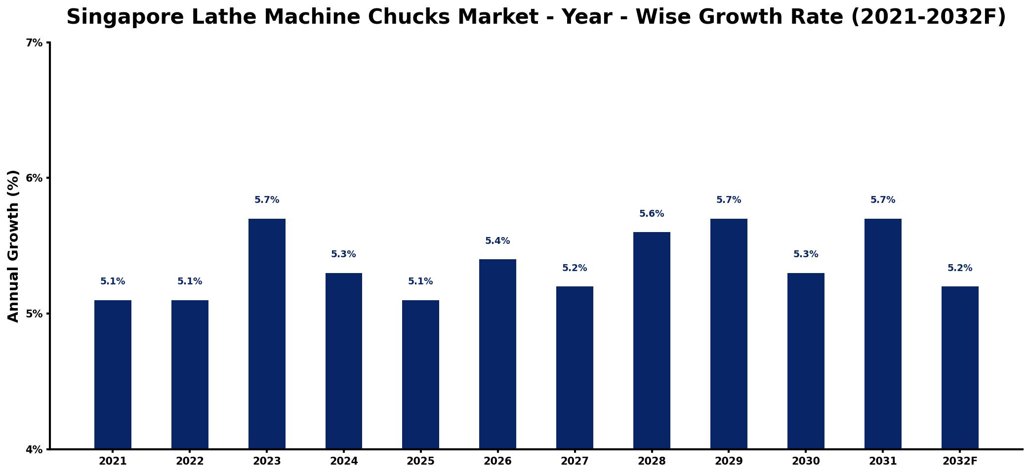 Singapore Lathe Machine Chucks Market Year-wise Growth Rate and Key Drivers