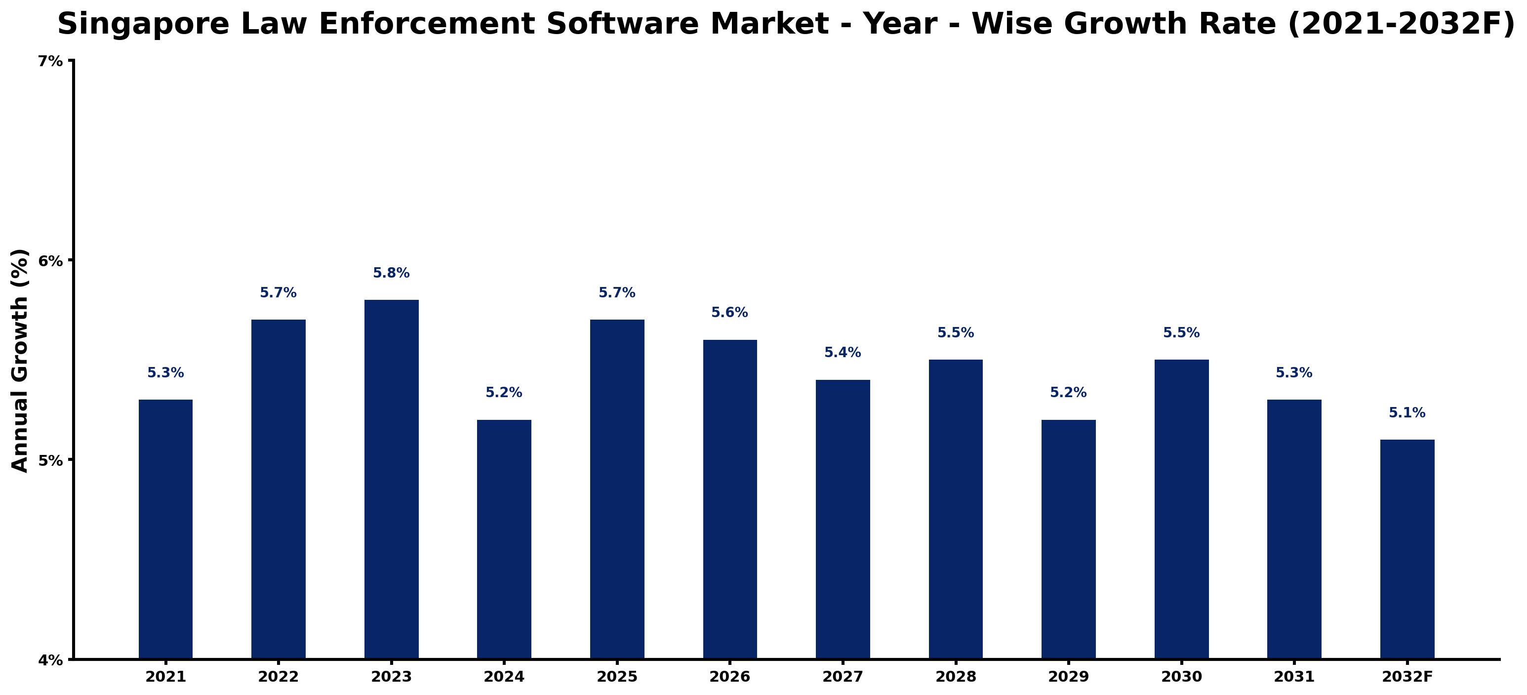 Singapore Law Enforcement Software Market Year-wise Growth Rate and Key Drivers