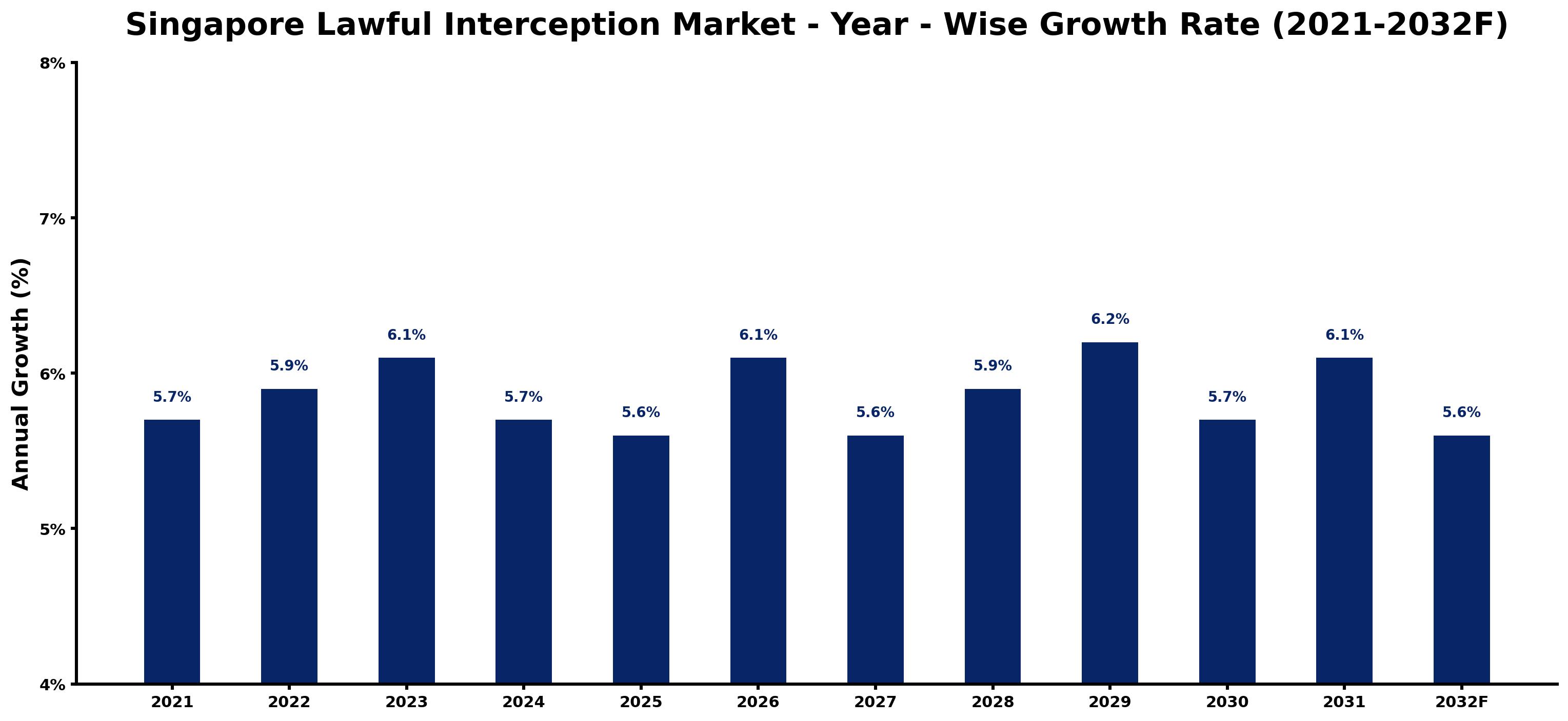 Singapore Lawful Interception Market Year-wise Growth Rate and Key Drivers