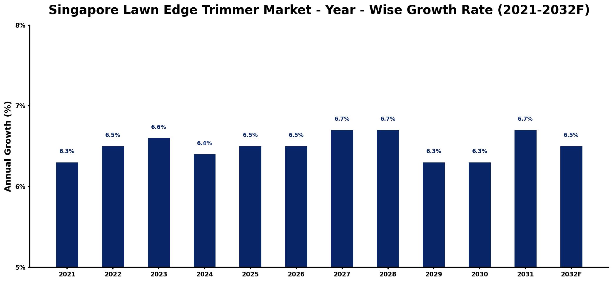 Singapore Lawn Edge Trimmer Market Year-wise Growth Rate and Key Drivers