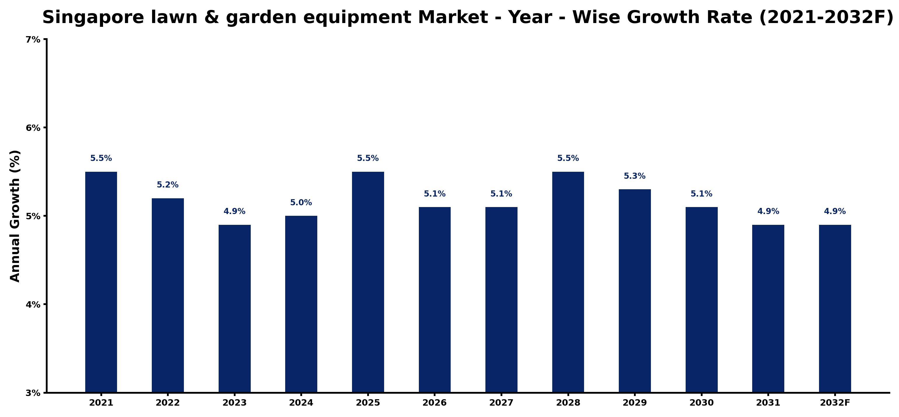 Singapore lawn & garden equipment Market Year-wise Growth Rate and Key Drivers