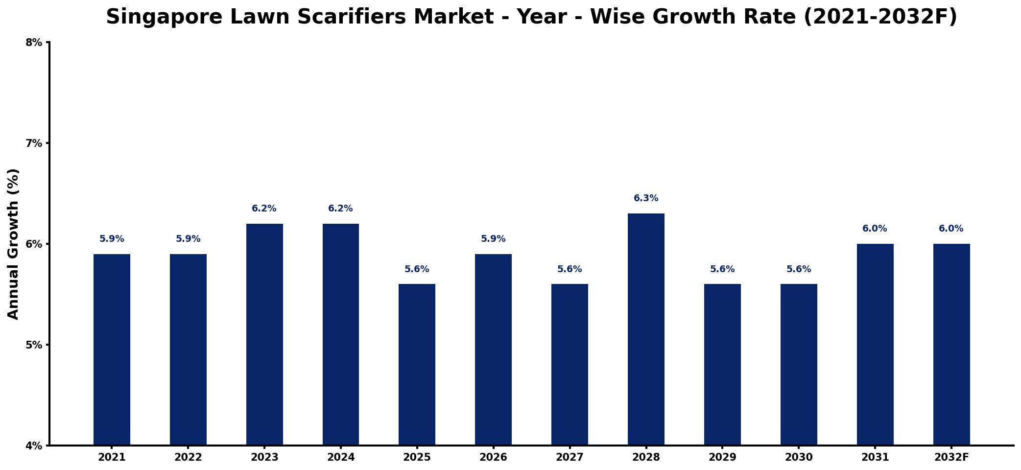Singapore Lawn Scarifiers Market Year-wise Growth Rate and Key Drivers