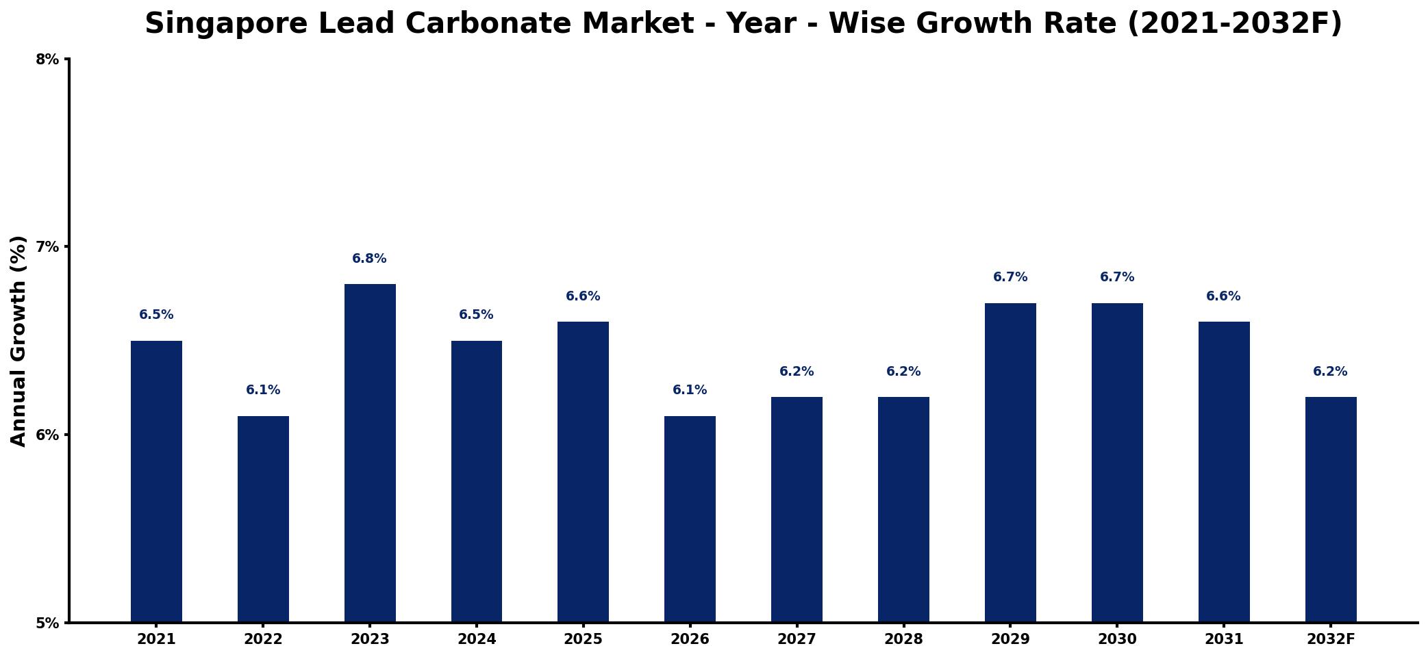 Singapore Lead Carbonate Market Year-wise Growth Rate and Key Drivers