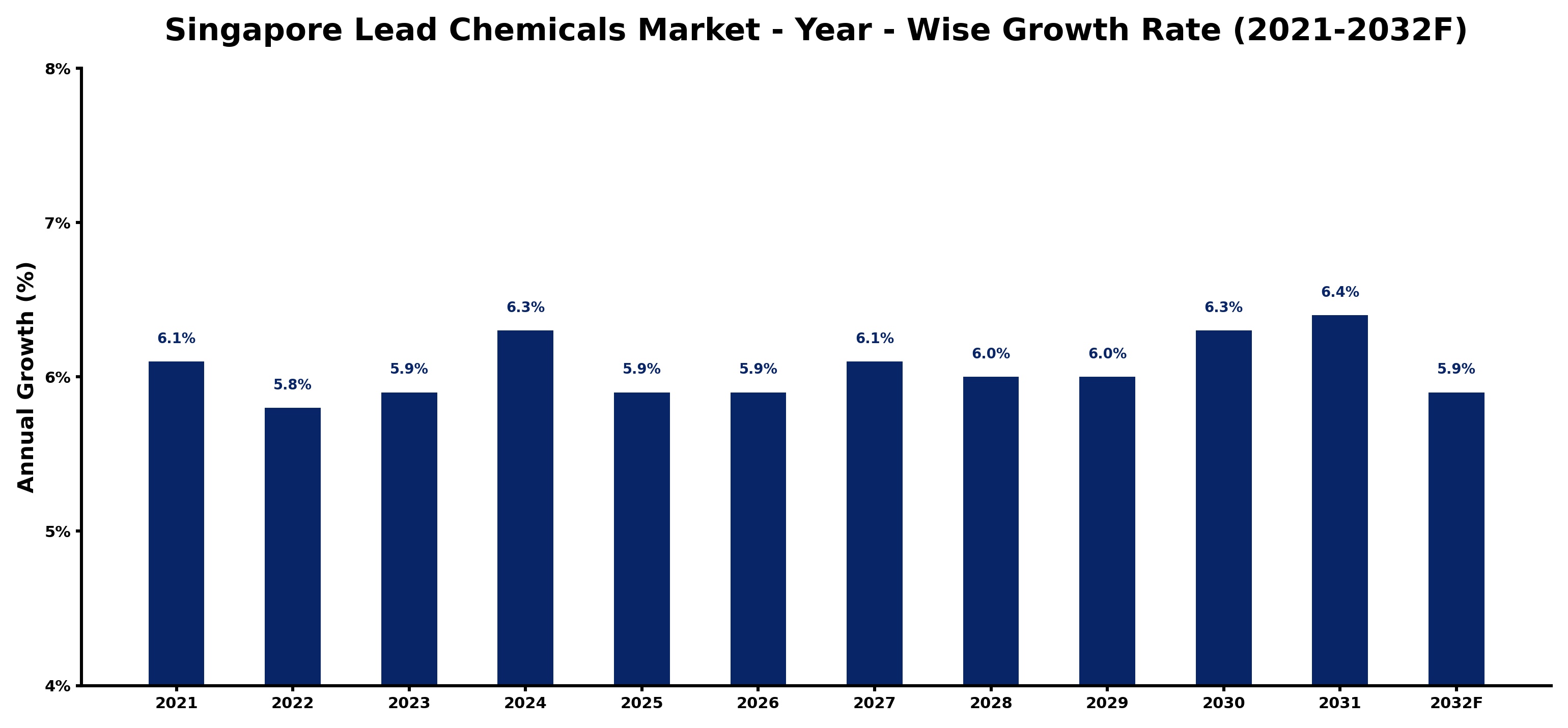 Singapore Lead Chemicals Market Year-wise Growth Rate and Key Drivers