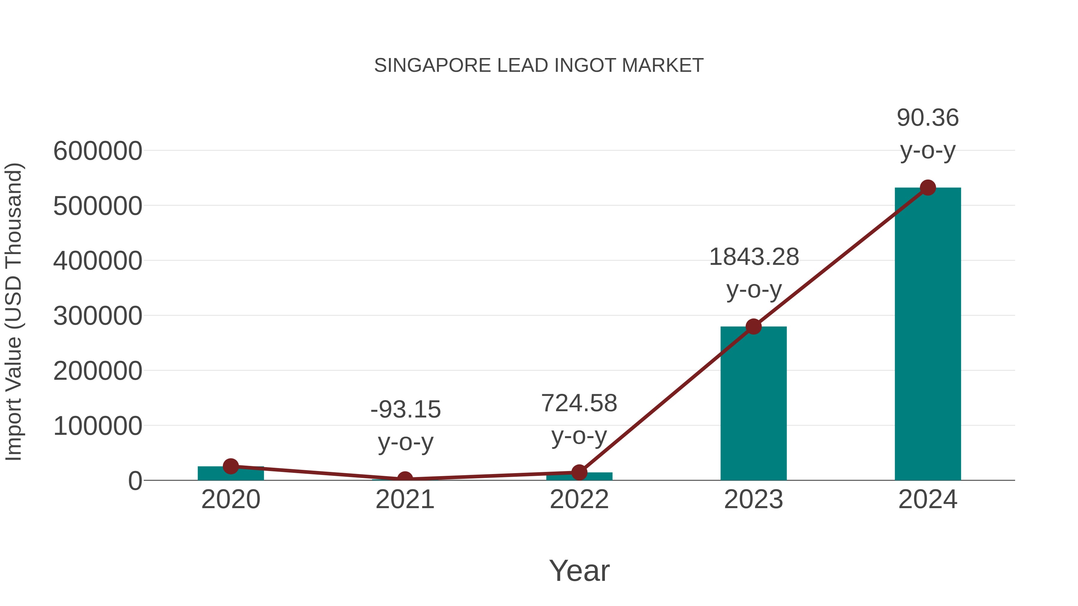 Singapore Lead Ingot Market: Import Trend Analysis