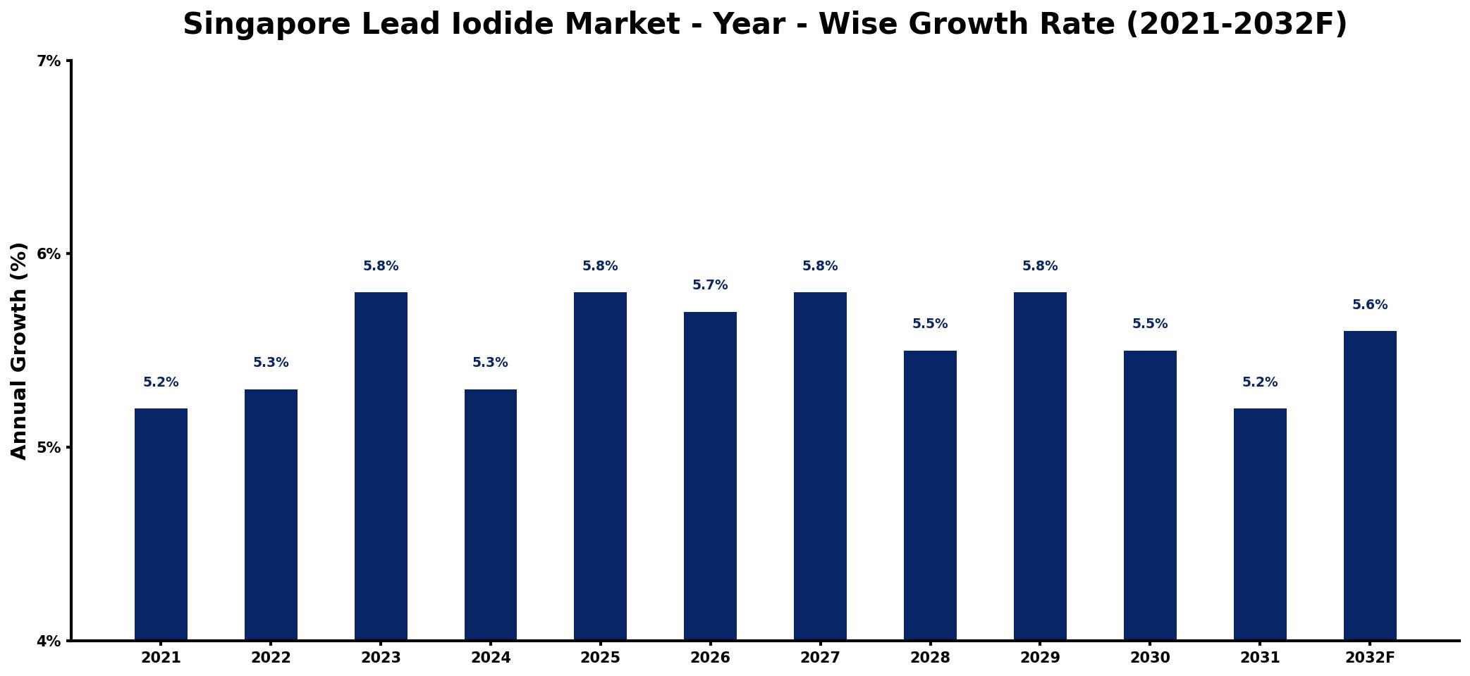Singapore Lead Iodide Market Year-wise Growth Rate and Key Drivers