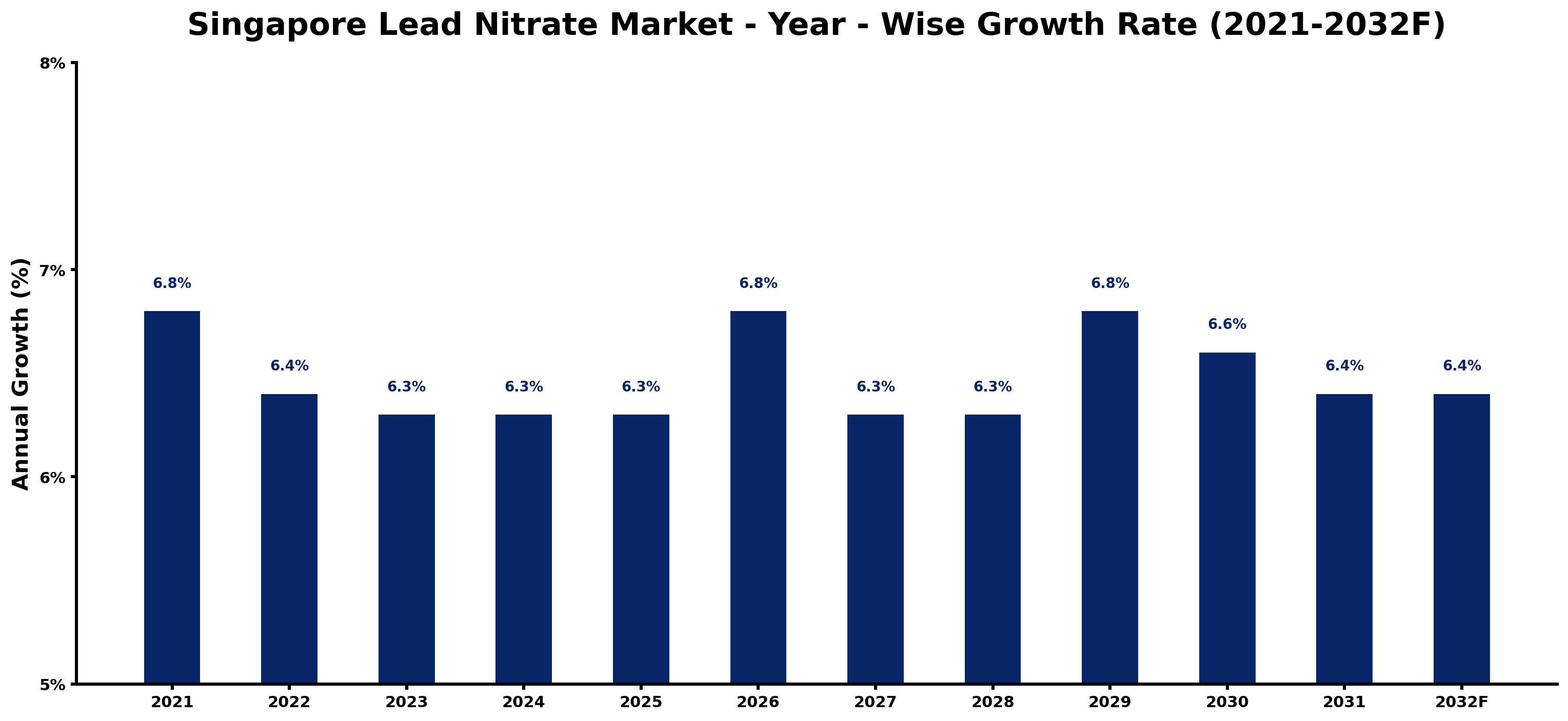 Singapore Lead Nitrate Market Year-wise Growth Rate and Key Drivers