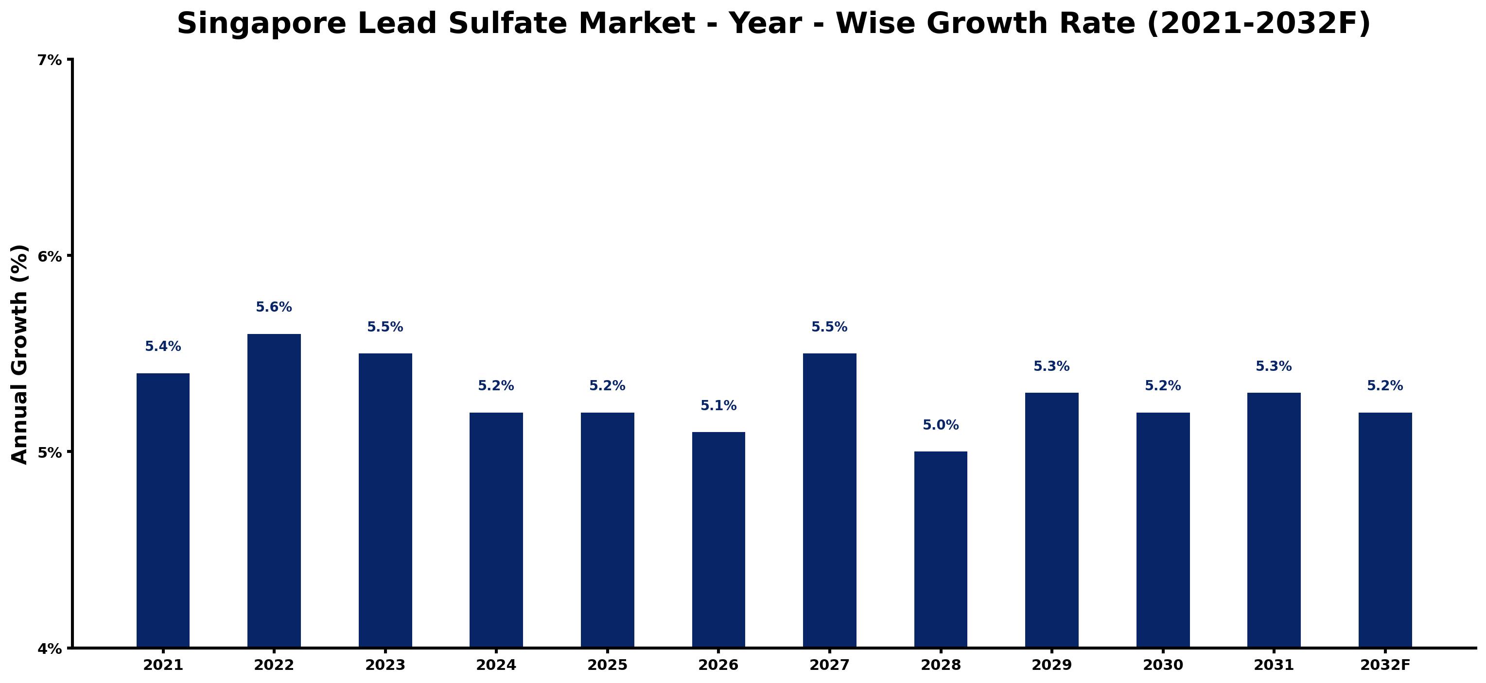 Singapore Lead Sulfate Market Year-wise Growth Rate and Key Drivers