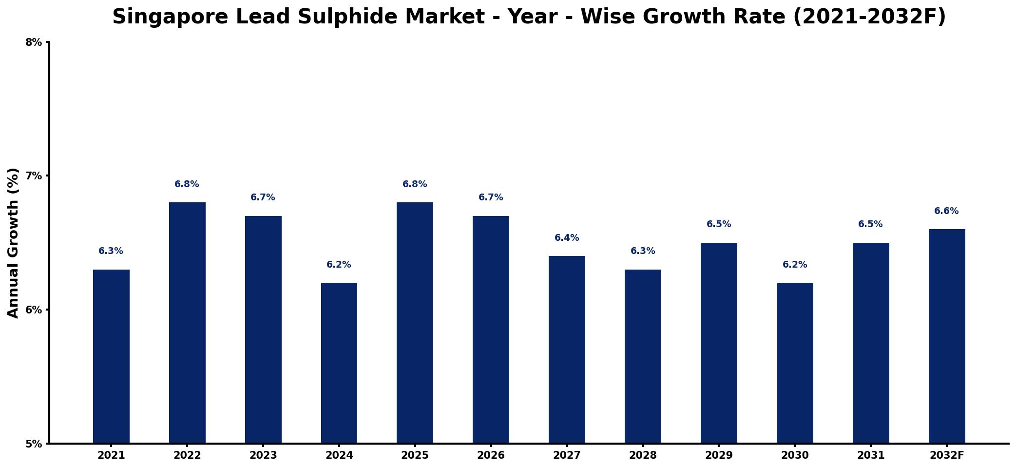Singapore Lead Sulphide Market Year-wise Growth Rate and Key Drivers