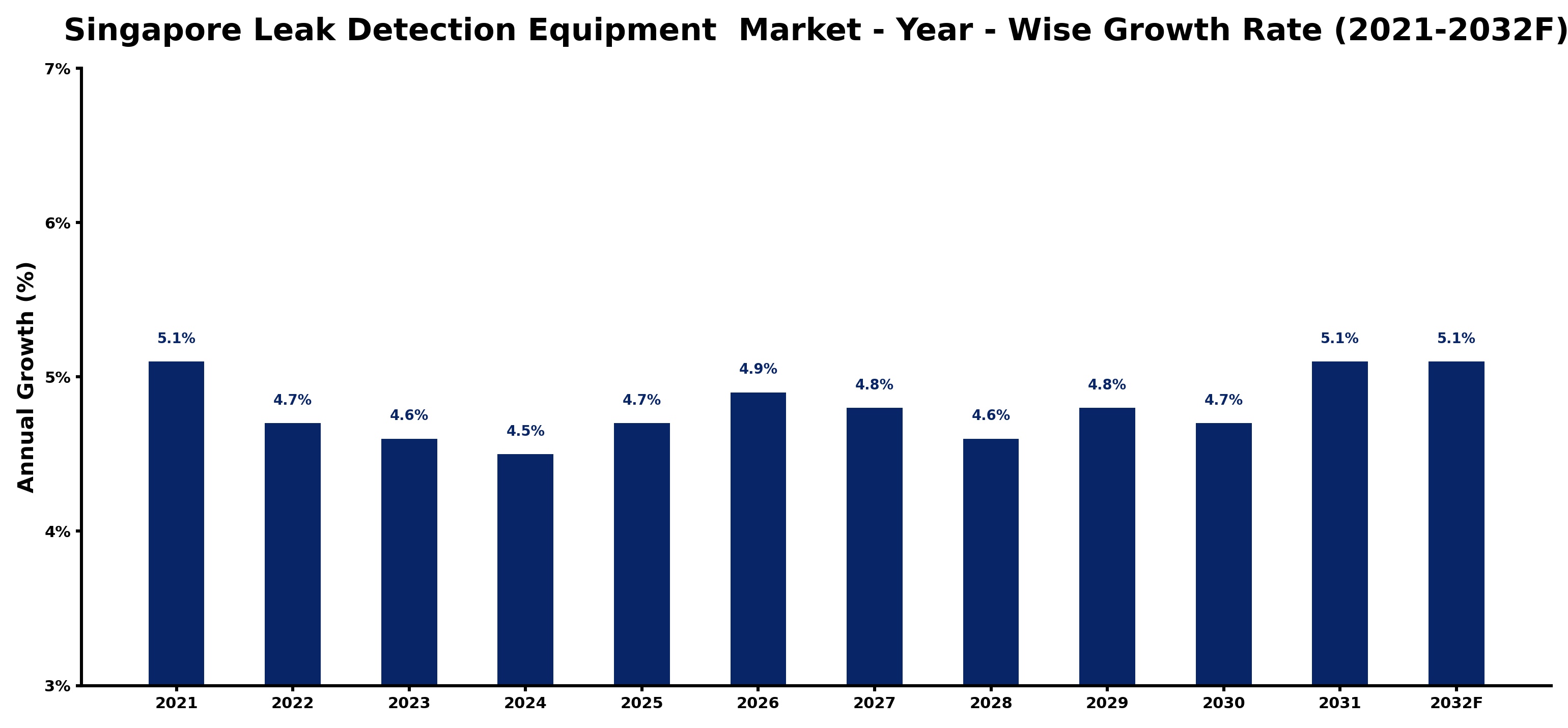 Singapore Leak Detection Equipment  Market Year-wise Growth Rate and Key Drivers