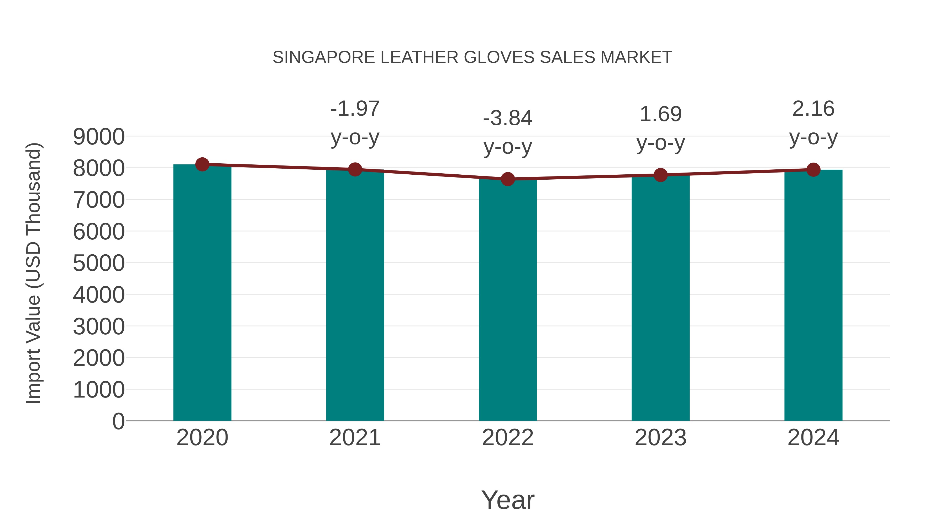 Singapore Leather Gloves Sales Market: Import Trend Analysis