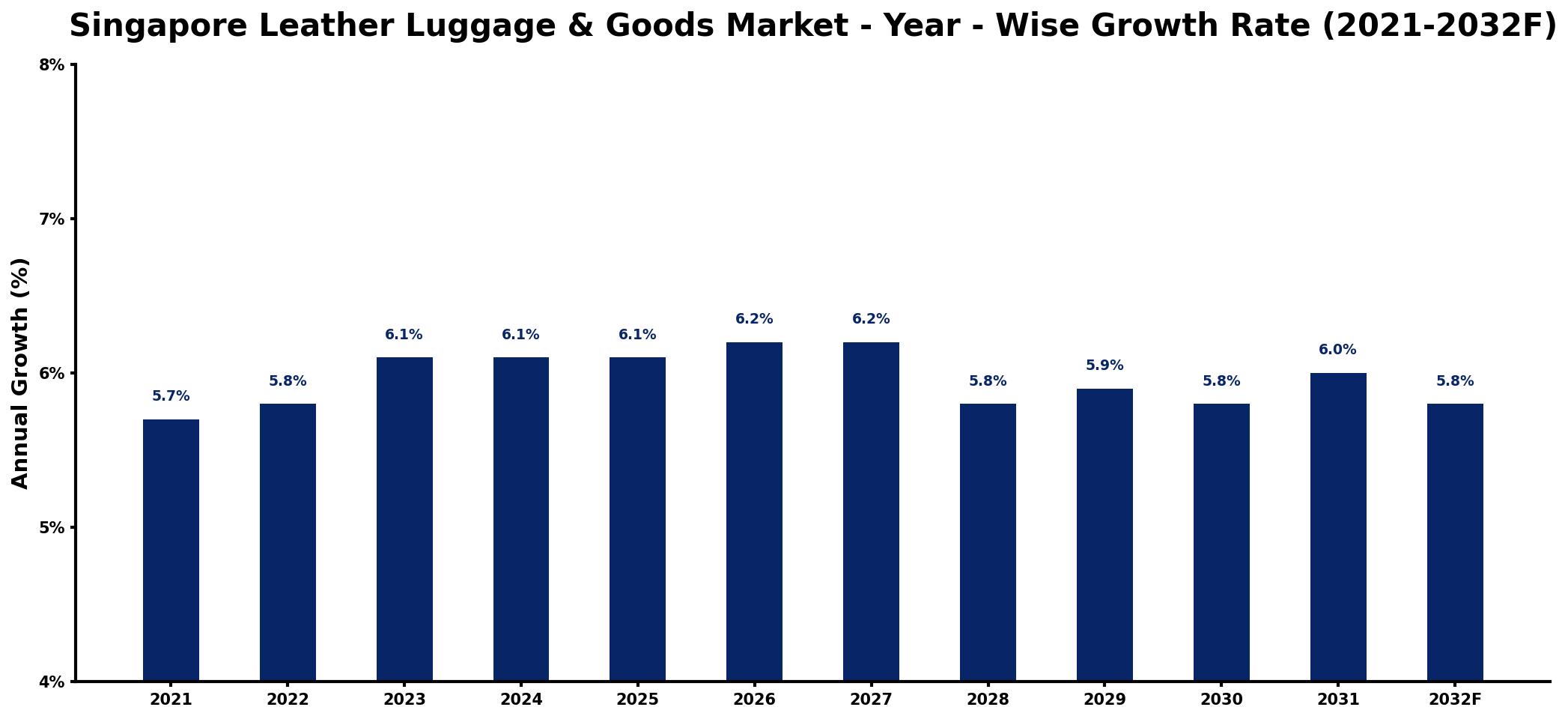 Singapore Leather Luggage & Goods Market Year-wise Growth Rate and Key Drivers