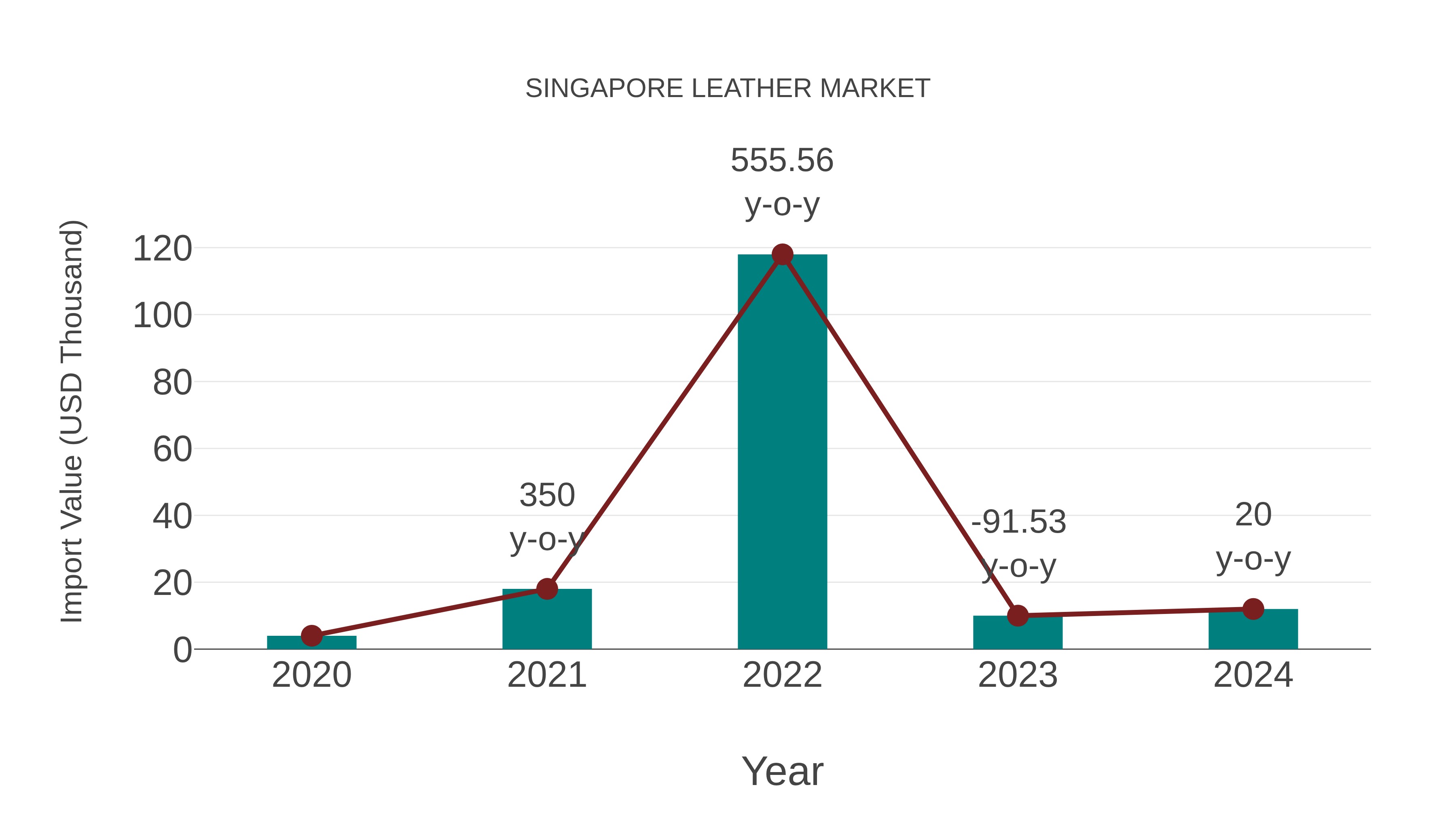  Singapore Leather Market: Import Trend Analysis