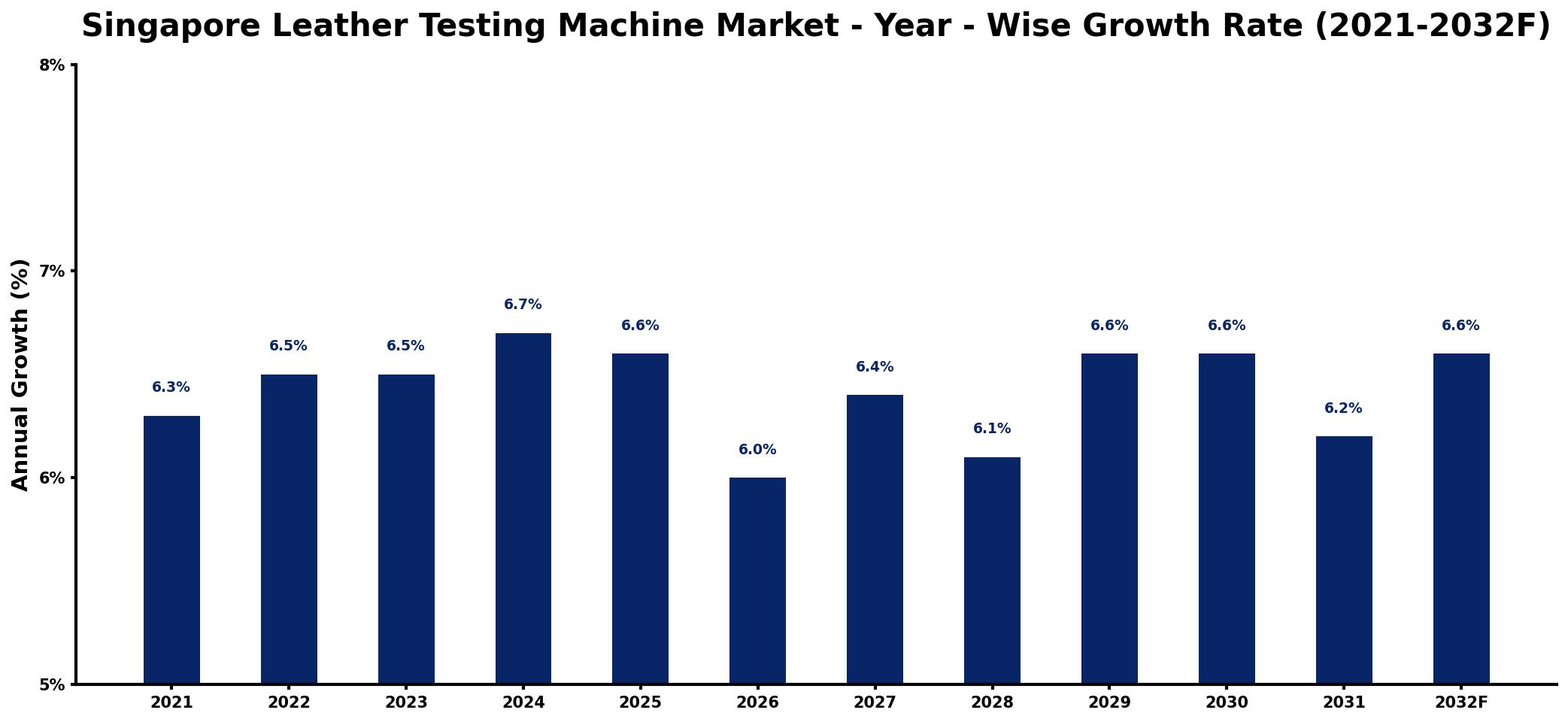 Singapore Leather Testing Machine Market Year-wise Growth Rate and Key Drivers