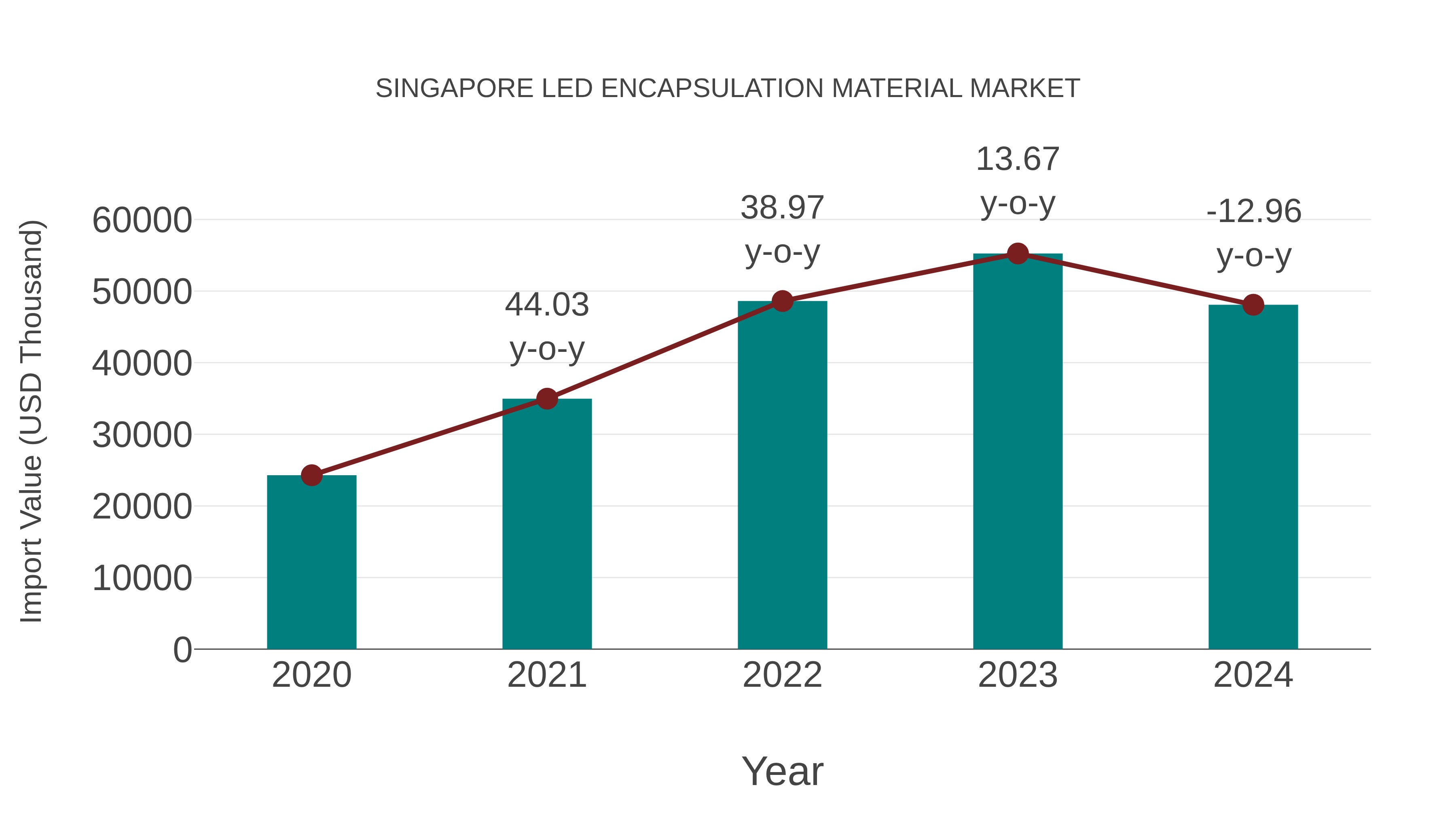  Singapore Led Encapsulation Material Market: Import Trend Analysis