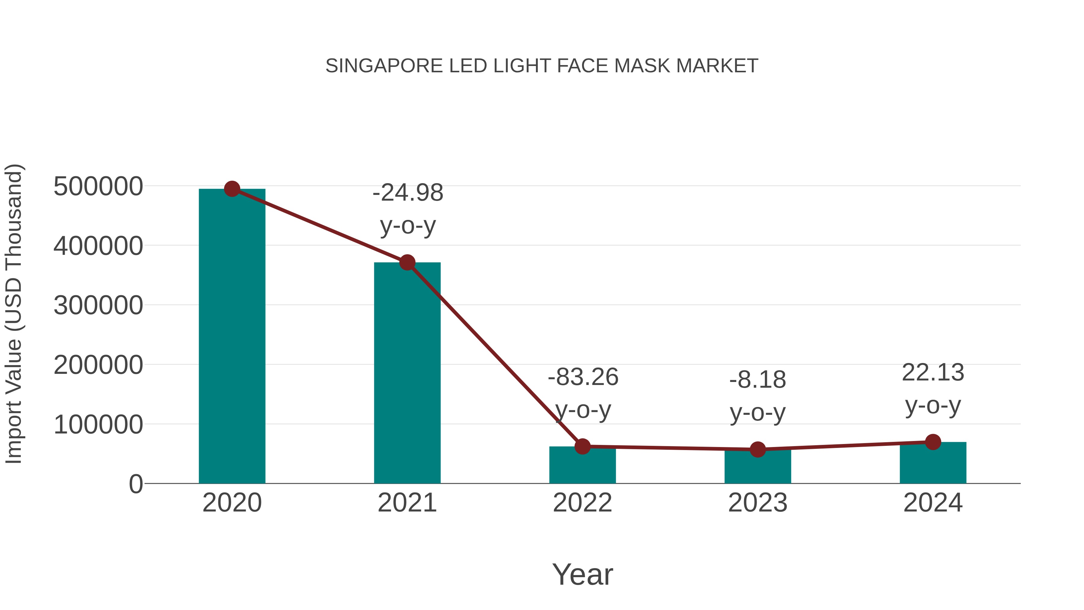 Singapore Led Light Face Mask Market: Import Trend Analysis