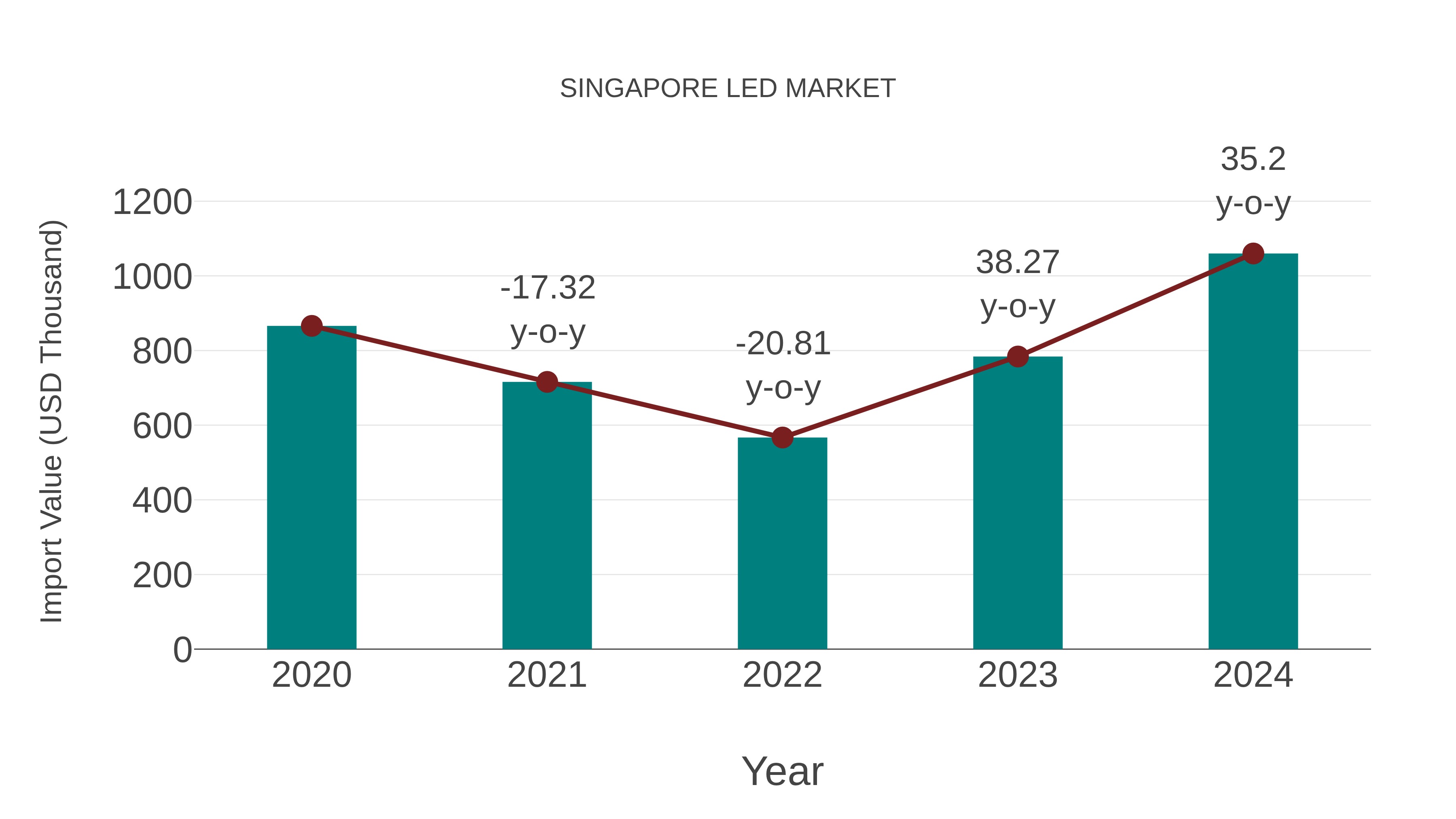  Singapore Led Market: Import Trend Analysis