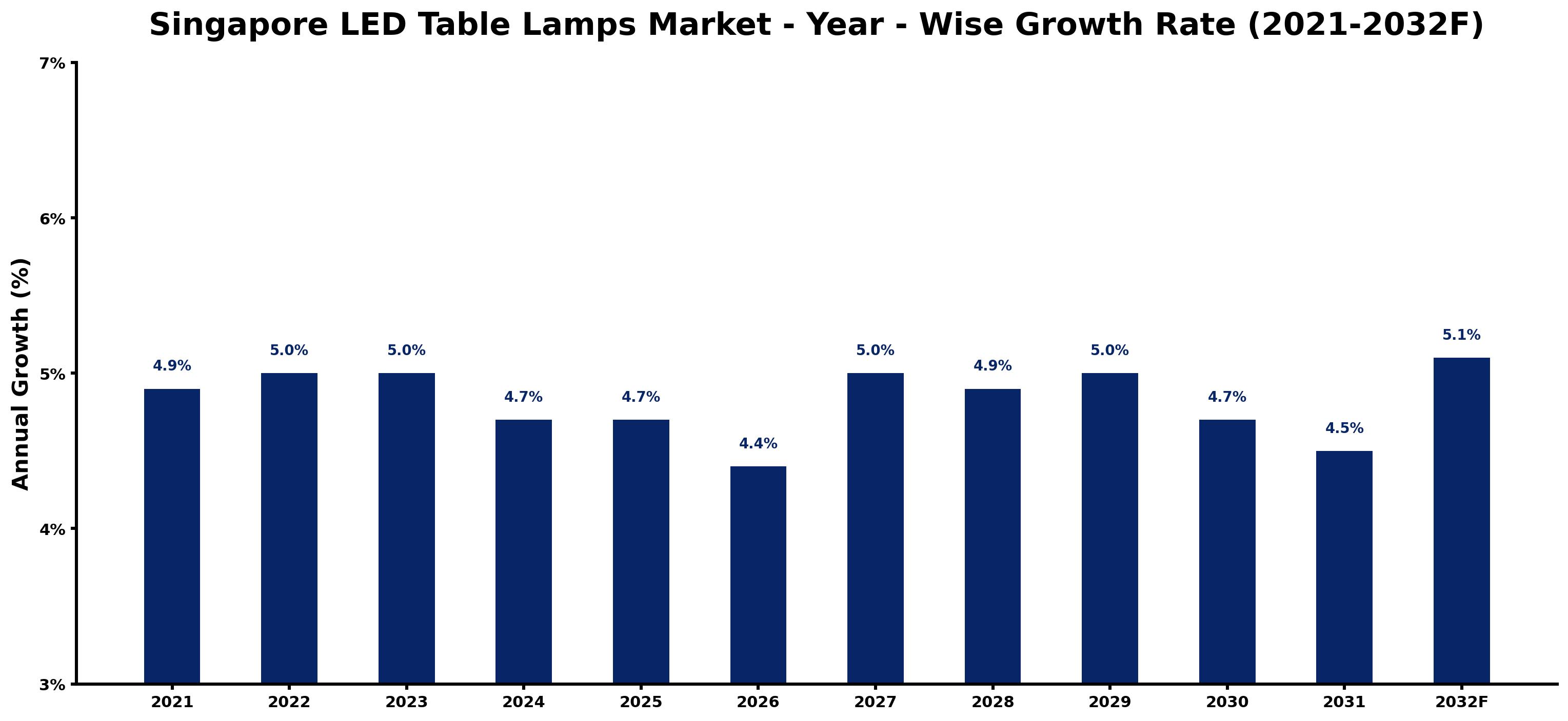 Singapore LED Table Lamps Market Year-wise Growth Rate and Key Drivers