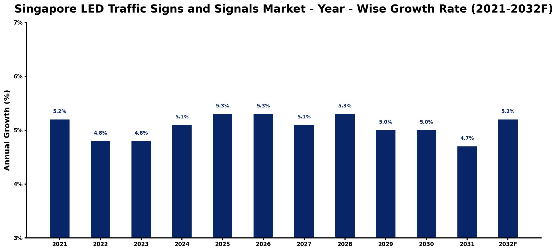 Singapore LED Traffic Signs and Signals Market Year-wise Growth Rate and Key Drivers