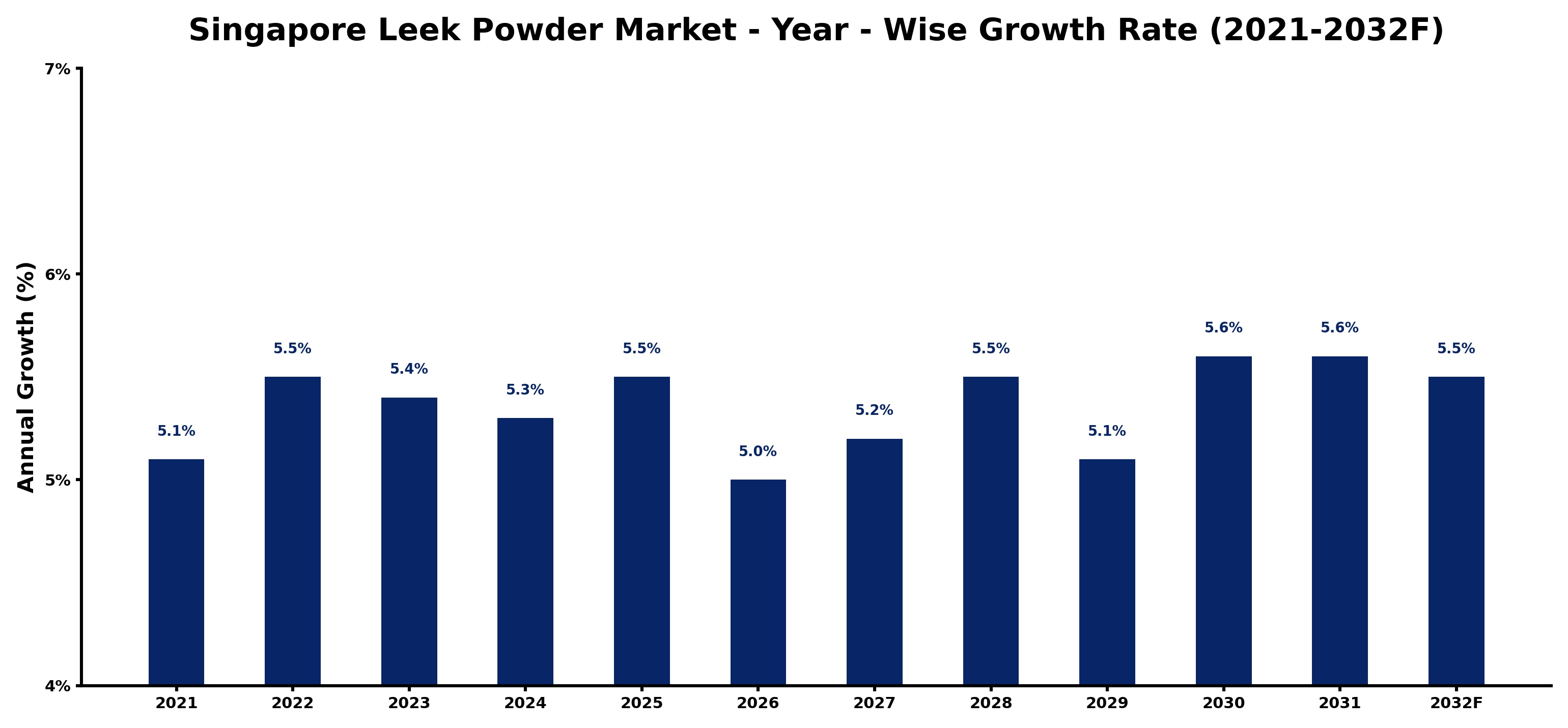Singapore Leek Powder Market Year-wise Growth Rate and Key Drivers