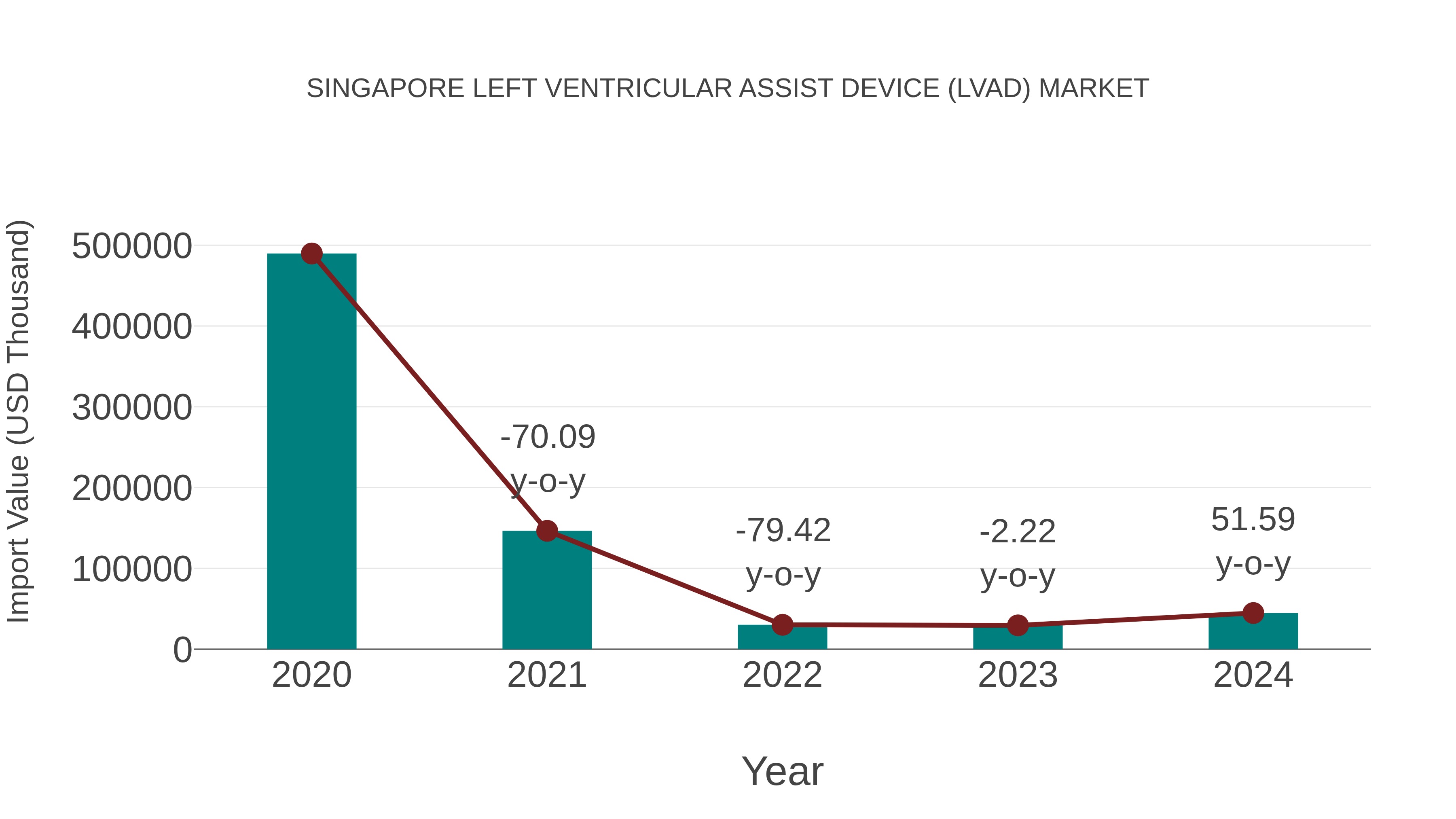  Singapore Left Ventricular Assist Device (Lvad) Market: Import Trend Analysis